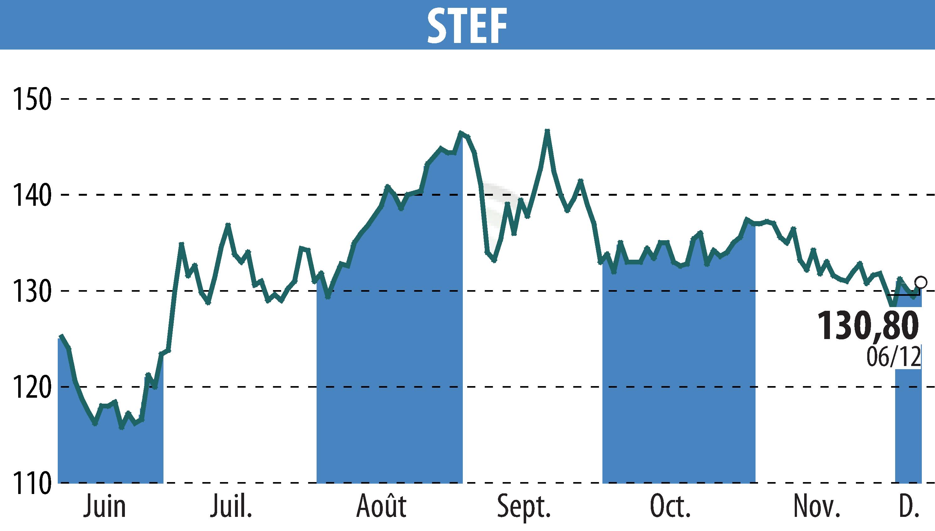 Stock price chart of STEF (EPA:STF) showing fluctuations.