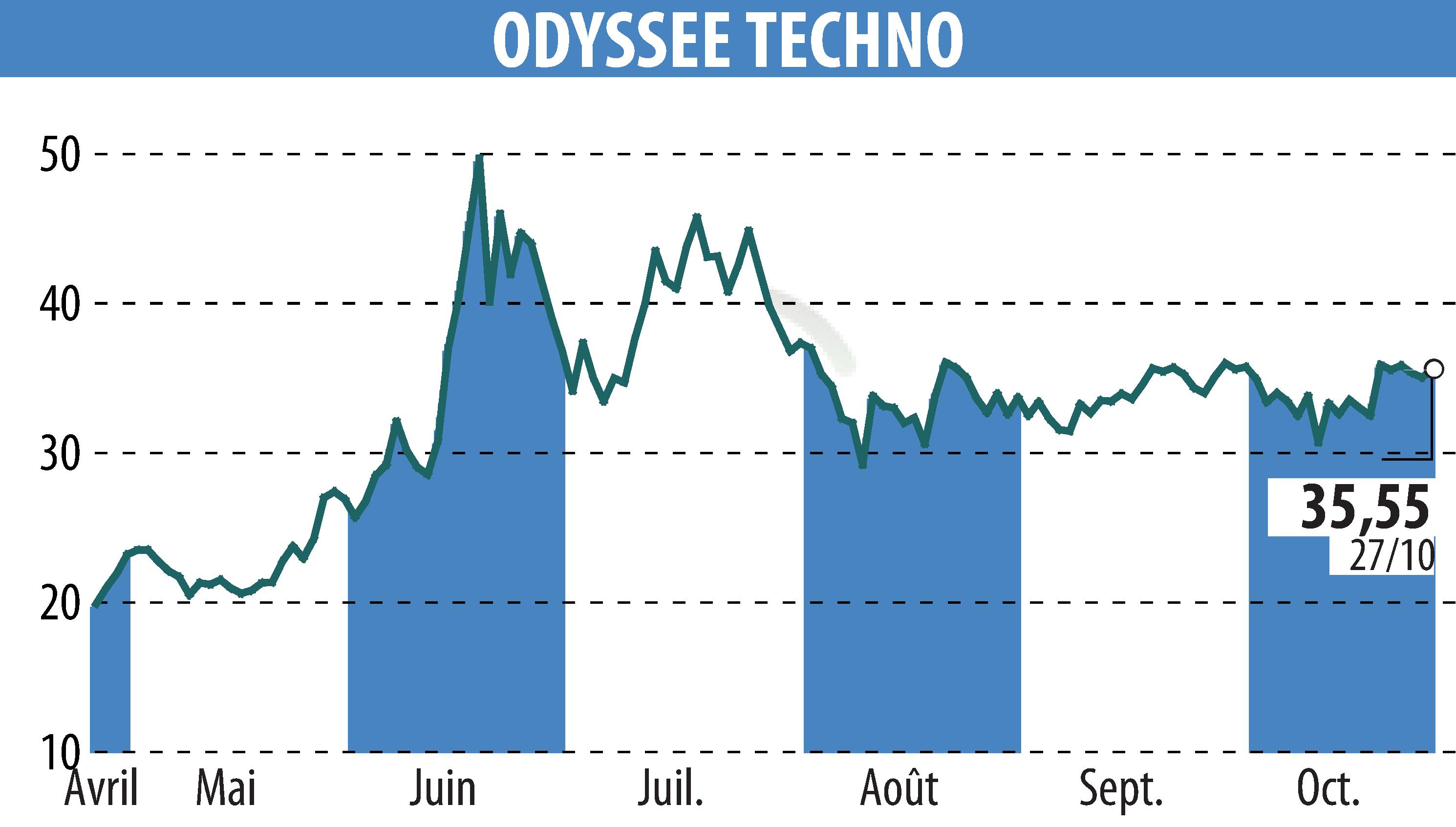 Graphique de l'évolution du cours de l'action ODYSSEE TECHNO (EPA:ALODY).