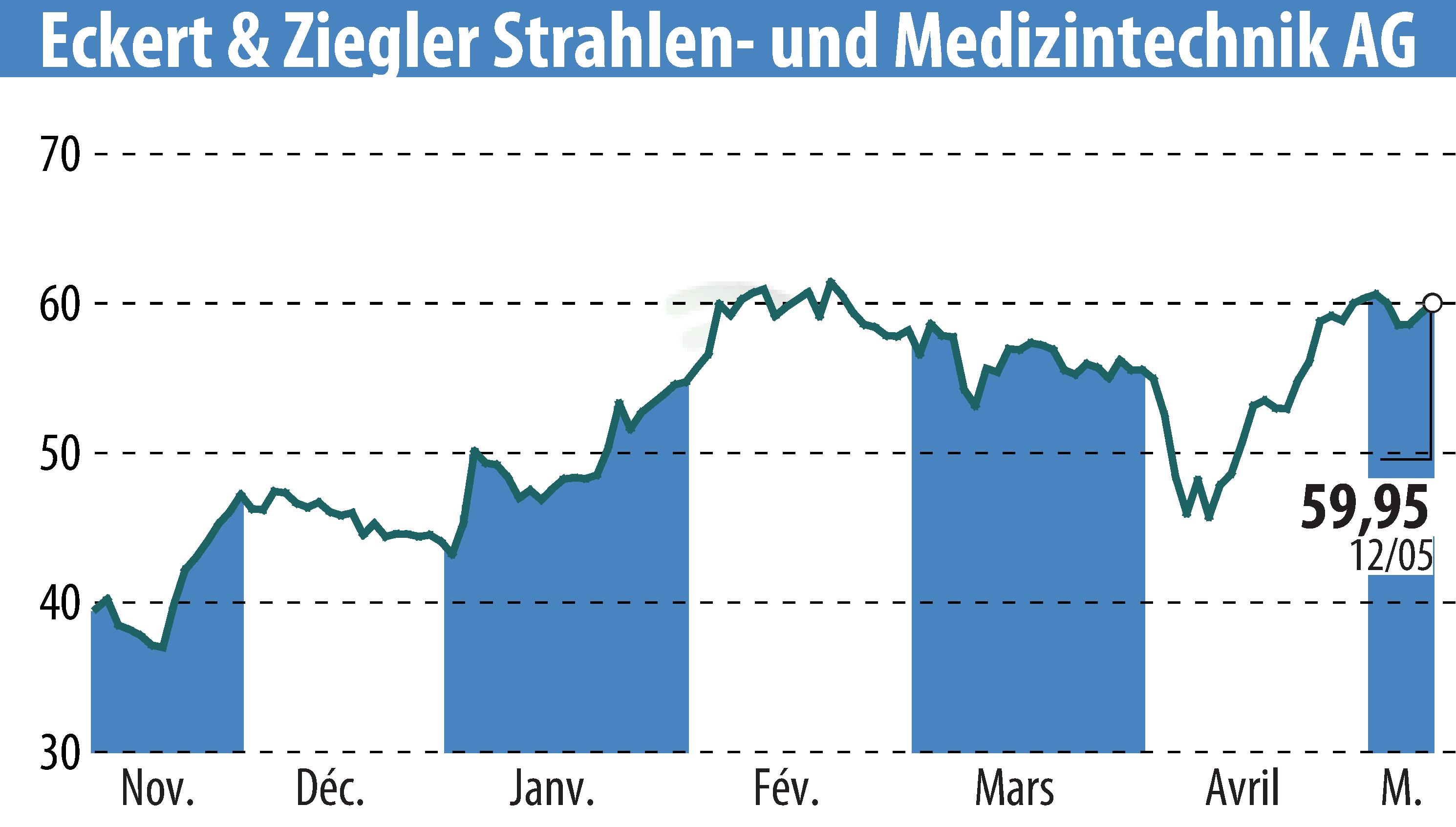 Stock price chart of Eckert & Ziegler Strahlen- Und Medizintechnik AG (EBR:EUZ) showing fluctuations.