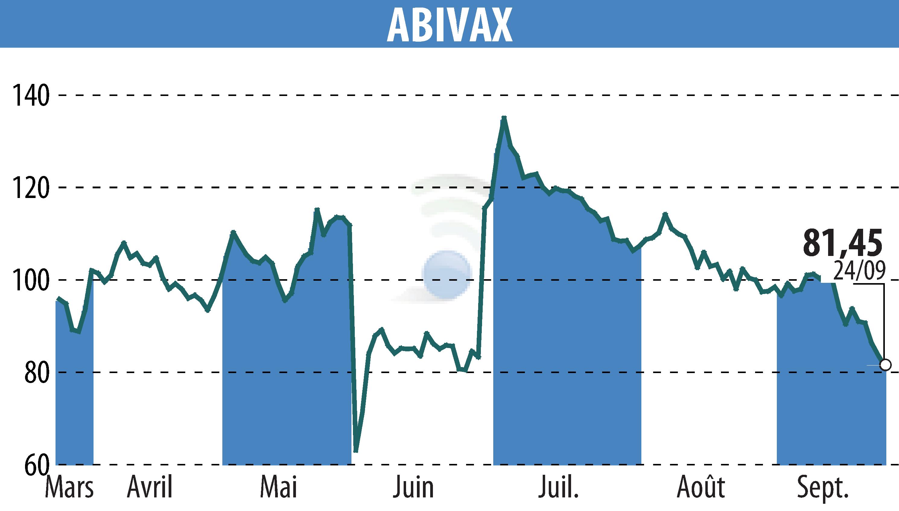 Graphique de l'évolution du cours de l'action ABIVAX (EPA:ABVX).