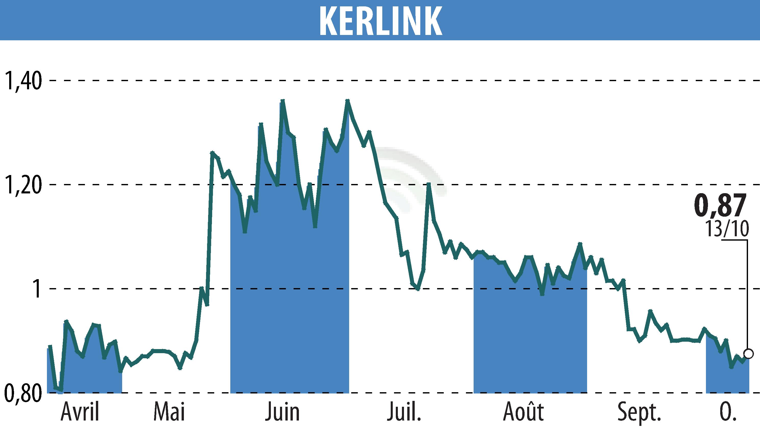 Graphique de l'évolution du cours de l'action KERLINK (EPA:ALKLK).