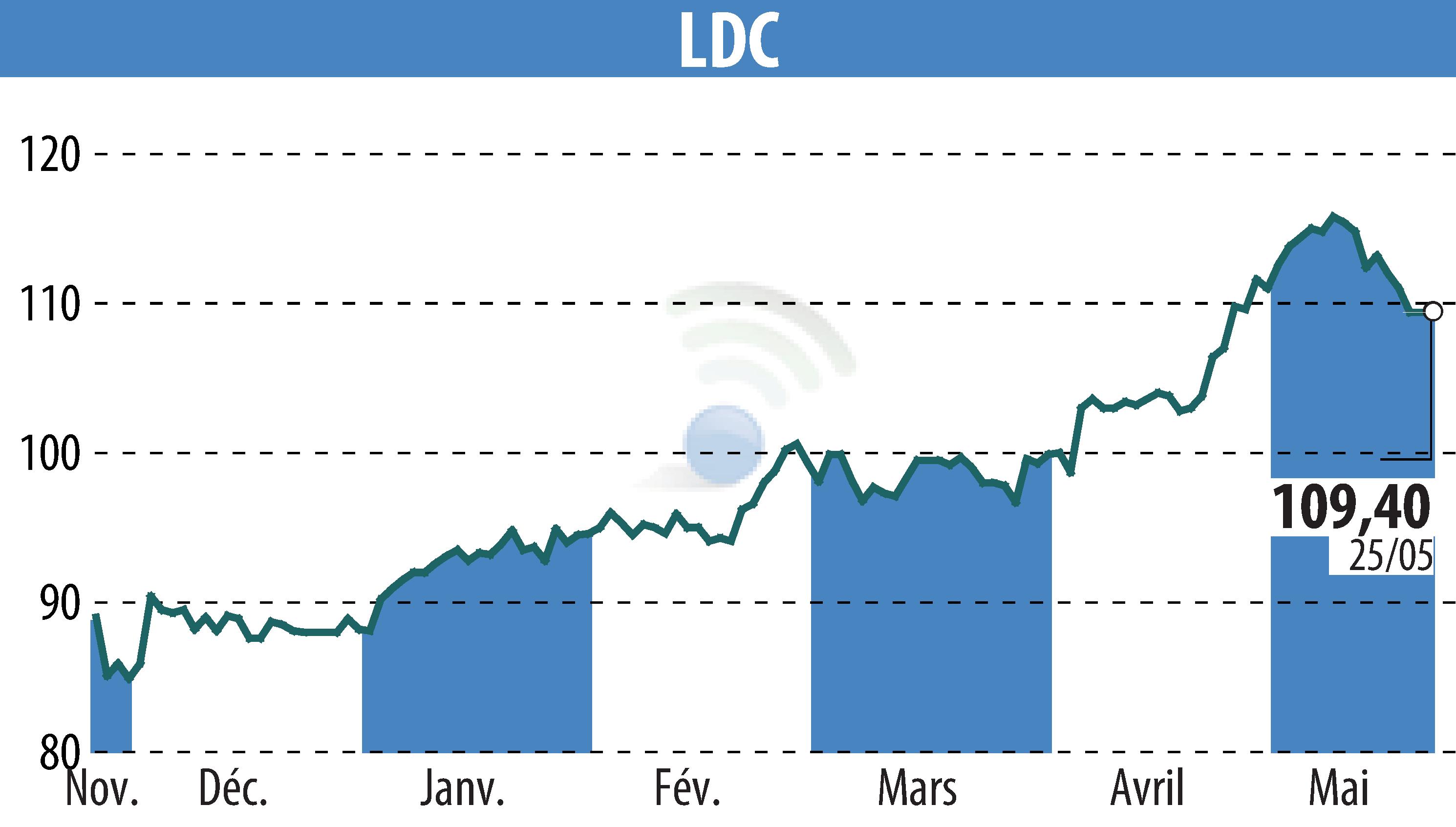Graphique de l'évolution du cours de l'action LDC (EPA:LOUP).
