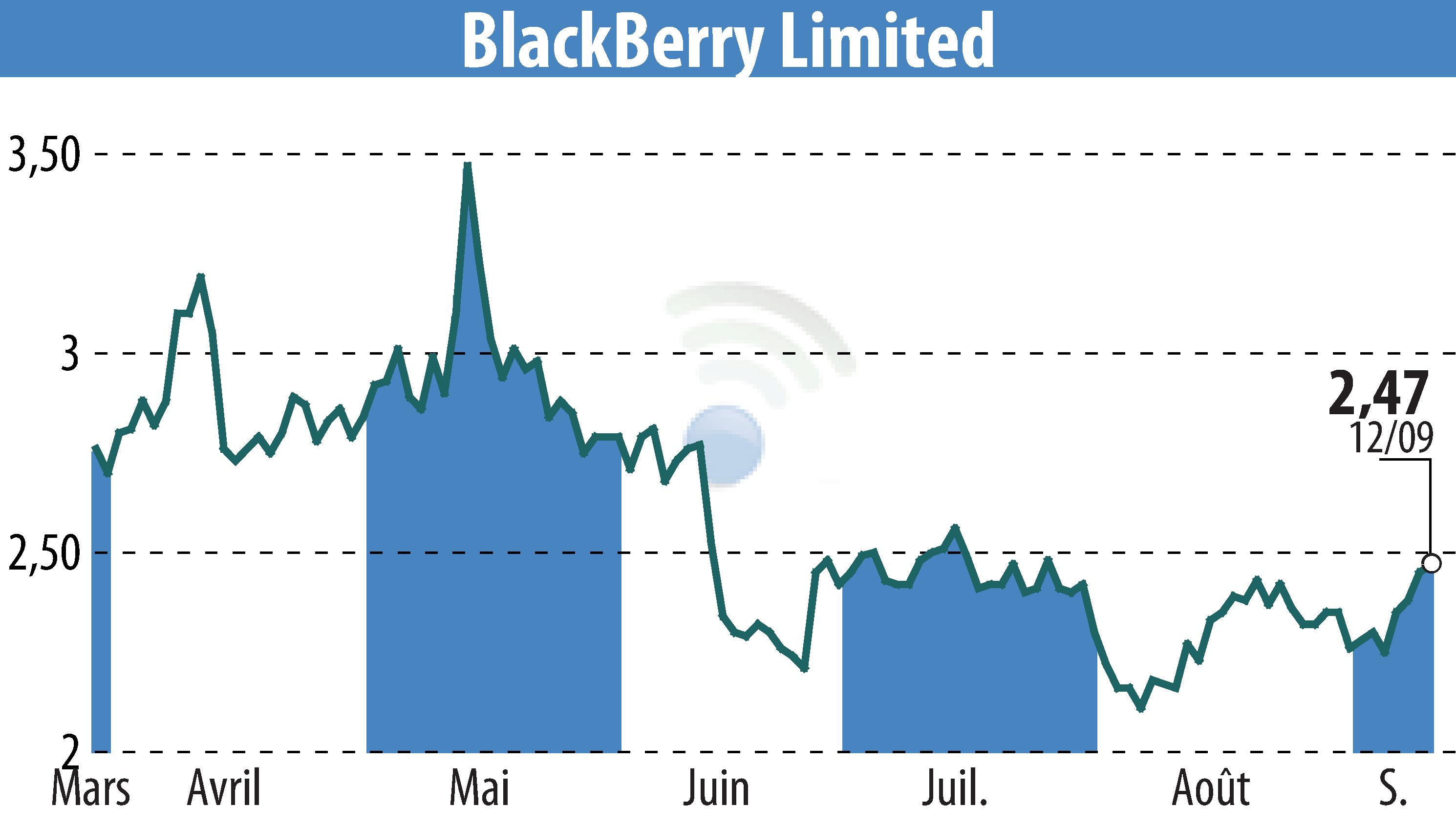 Stock price chart of BlackBerry QNX (EBR:BB) showing fluctuations.