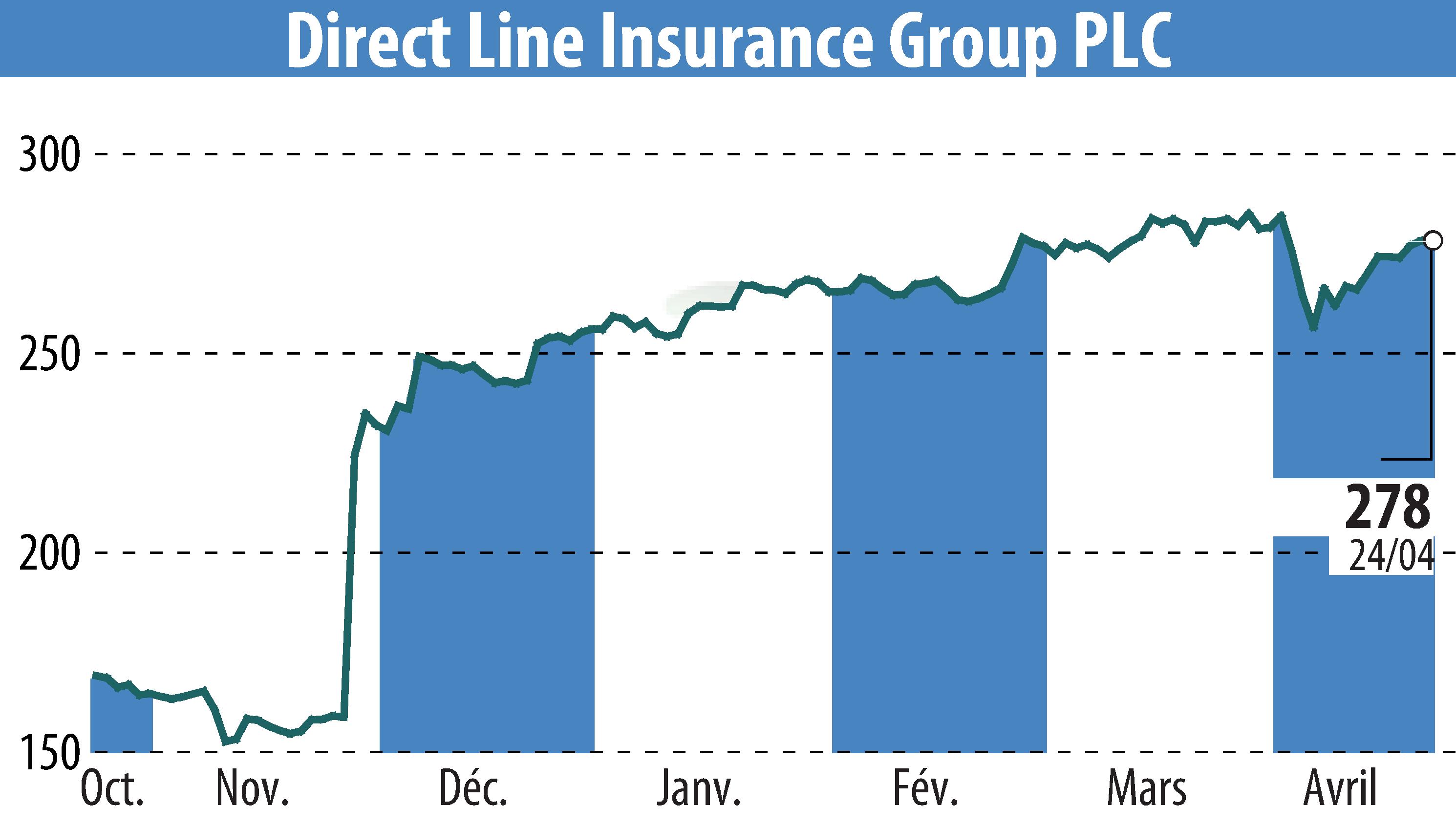 Stock price chart of Direct Line Group (EBR:DLG) showing fluctuations.