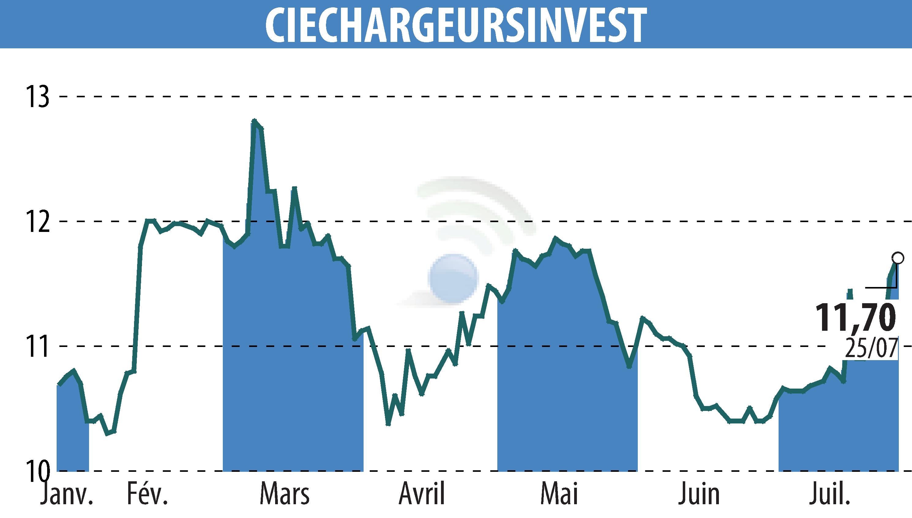 Graphique de l'évolution du cours de l'action CHARGEURS (EPA:CRI).