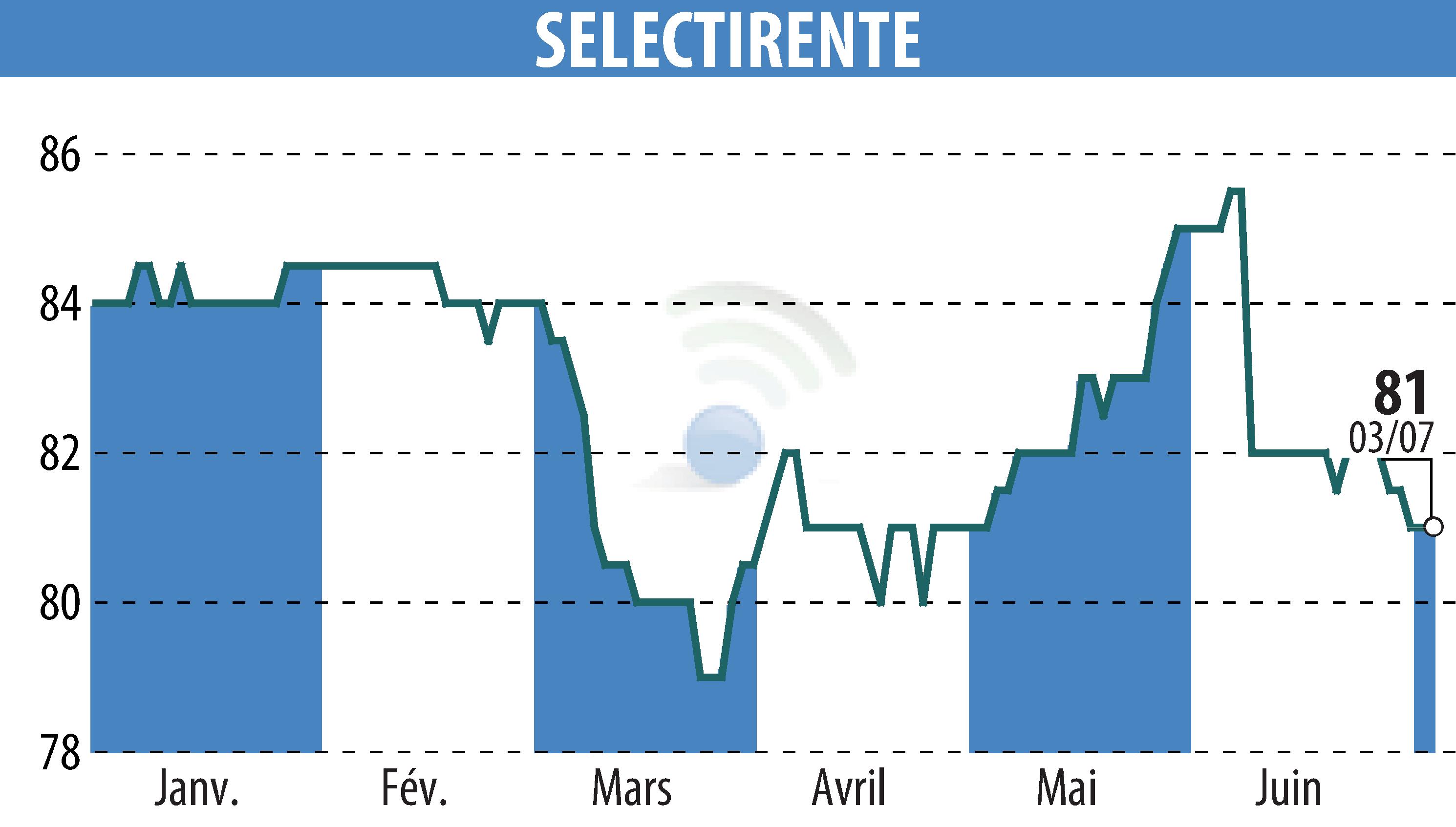 Stock price chart of SELECTIRENTE (EPA:SELER) showing fluctuations.