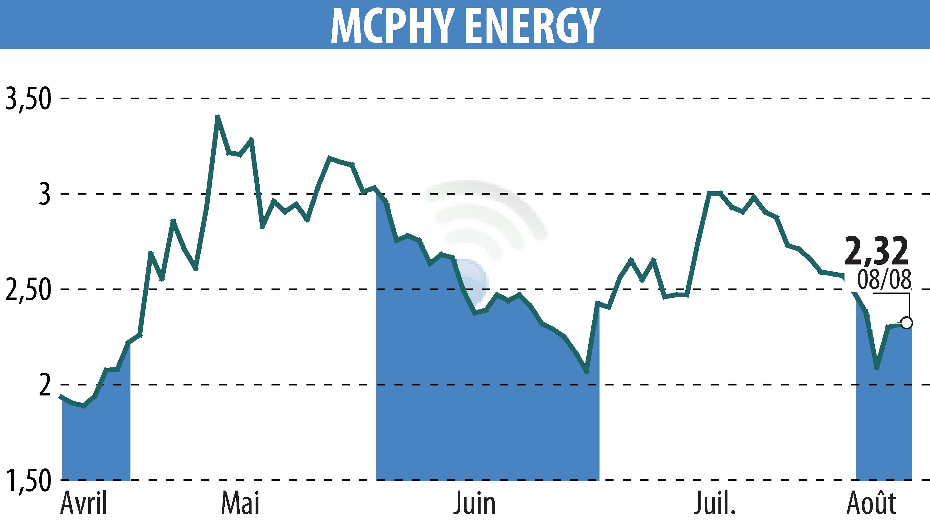 Stock price chart of MCPHY ENERGY (EPA:MCPHY) showing fluctuations.