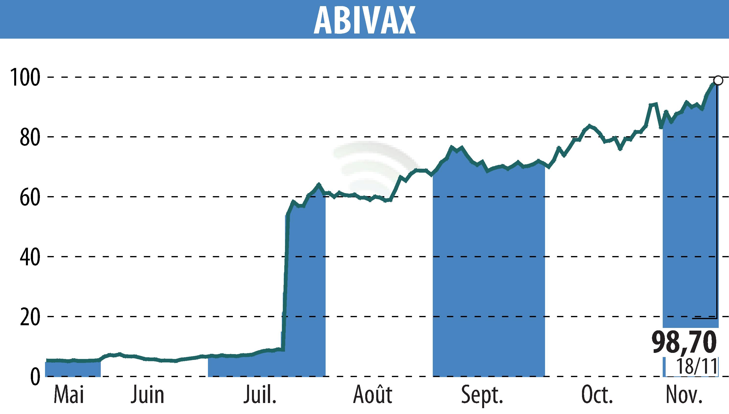 Stock price chart of ABIVAX (EPA:ABVX) showing fluctuations.