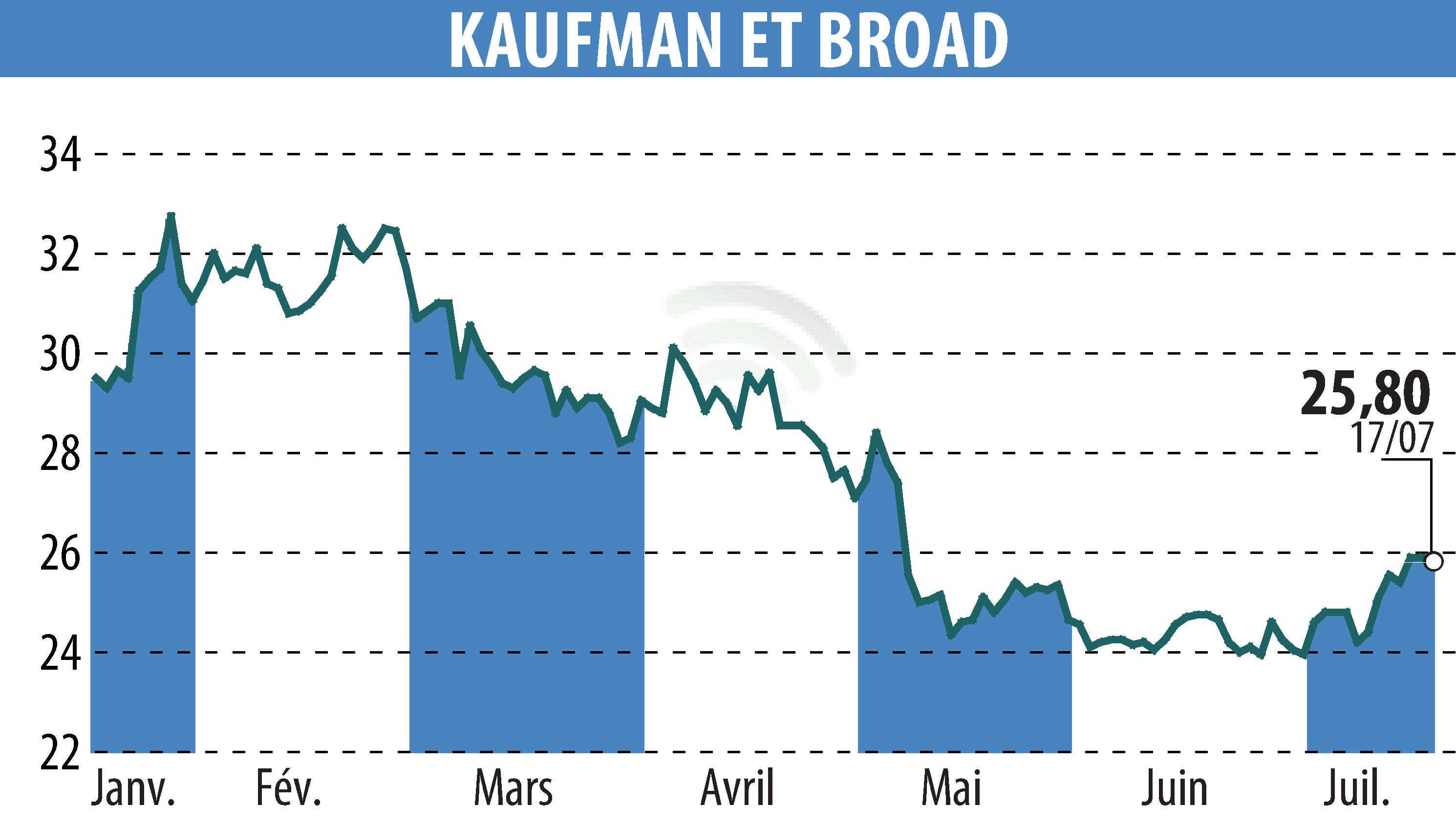Graphique de l'évolution du cours de l'action KAUFMAN & BROAD (EPA:KOF).