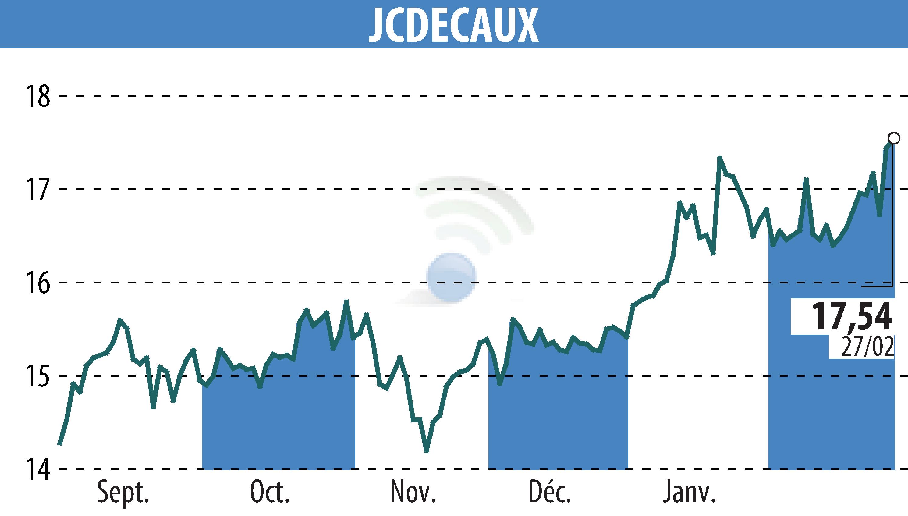 Graphique de l'évolution du cours de l'action JCDECAUX (EPA:DEC).