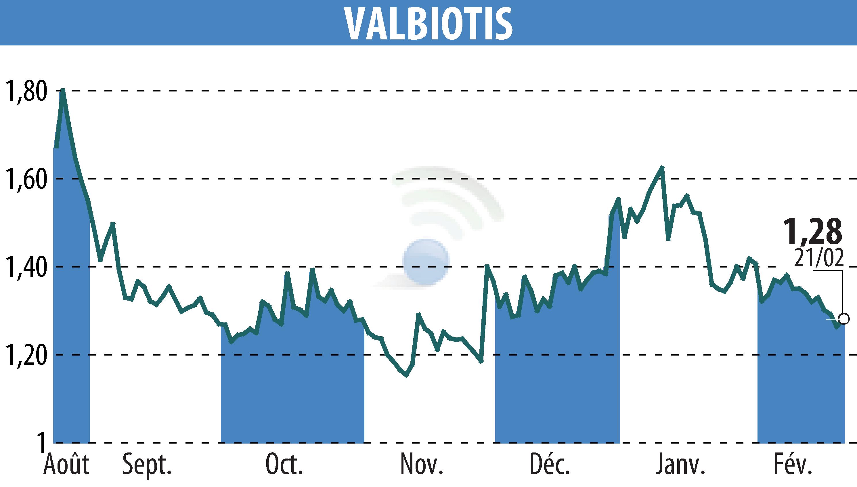 Graphique de l'évolution du cours de l'action VALBIOTIS (EPA:ALVAL).
