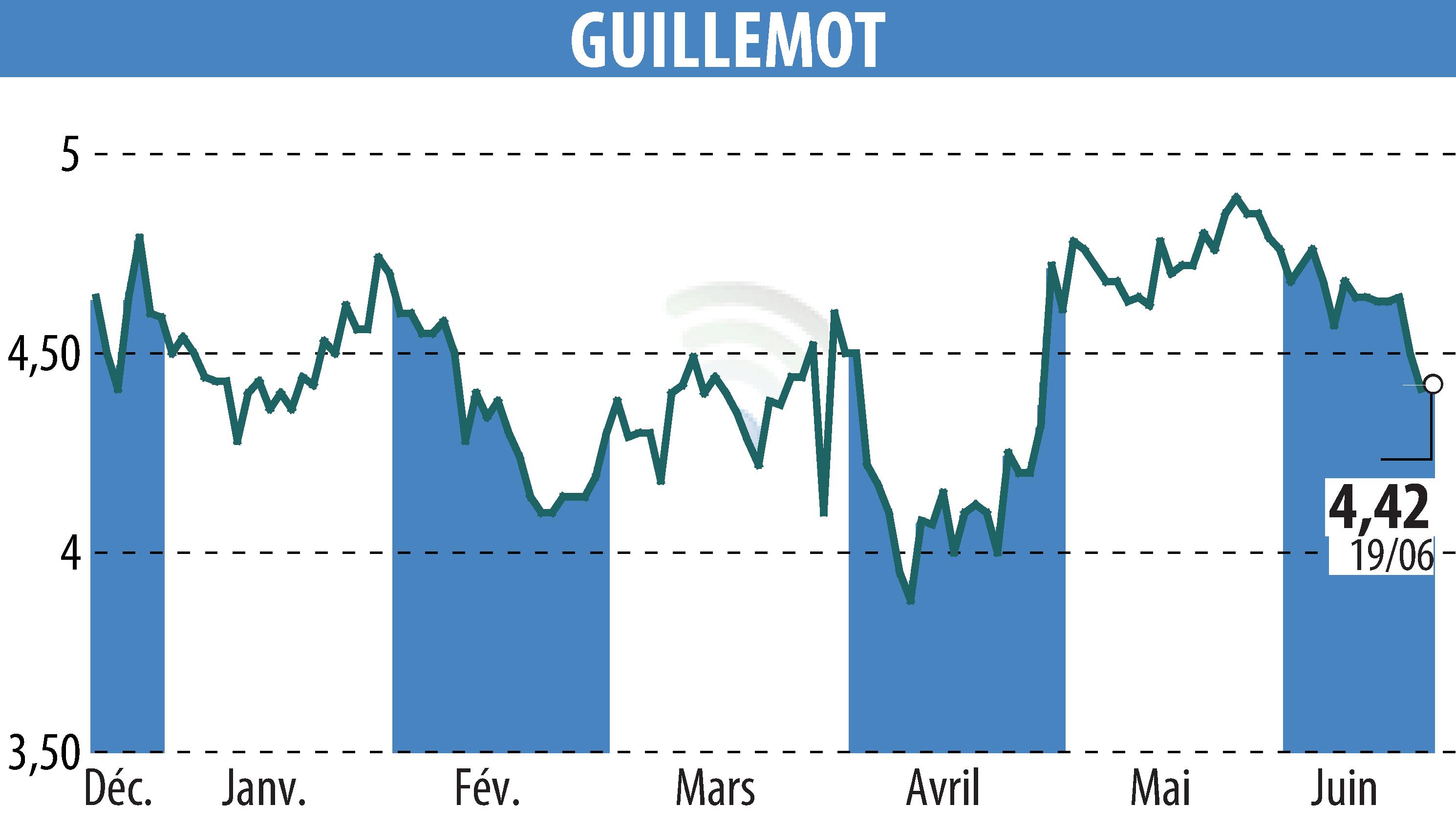 Stock price chart of GUILLEMOT (EPA:GUI) showing fluctuations.