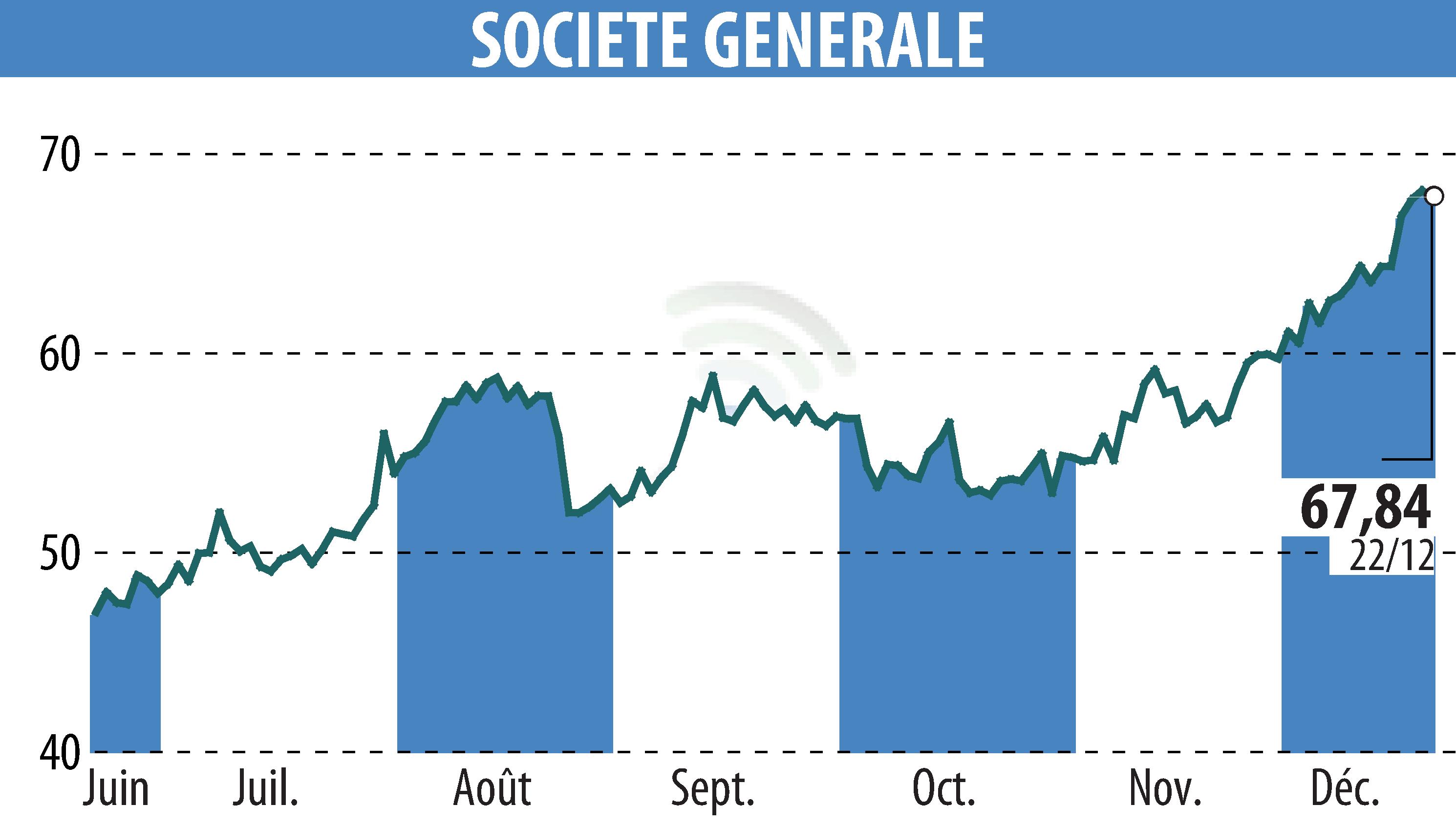 Stock price chart of SOCIETE GENERALE (EPA:GLE) showing fluctuations.