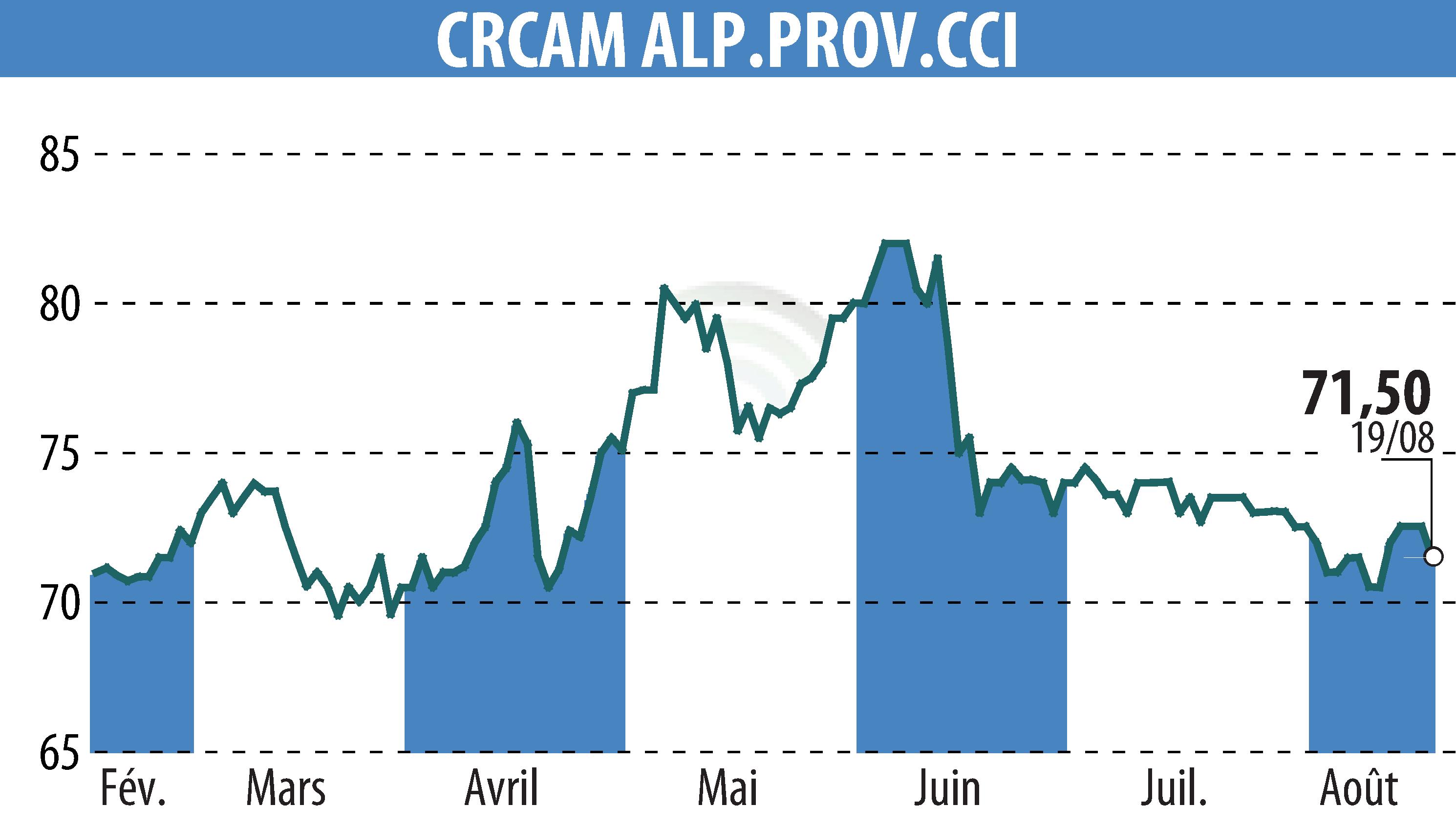 Stock price chart of CREDIT AGRICOLE ALPES PROVENCE (EPA:CRAP) showing fluctuations.