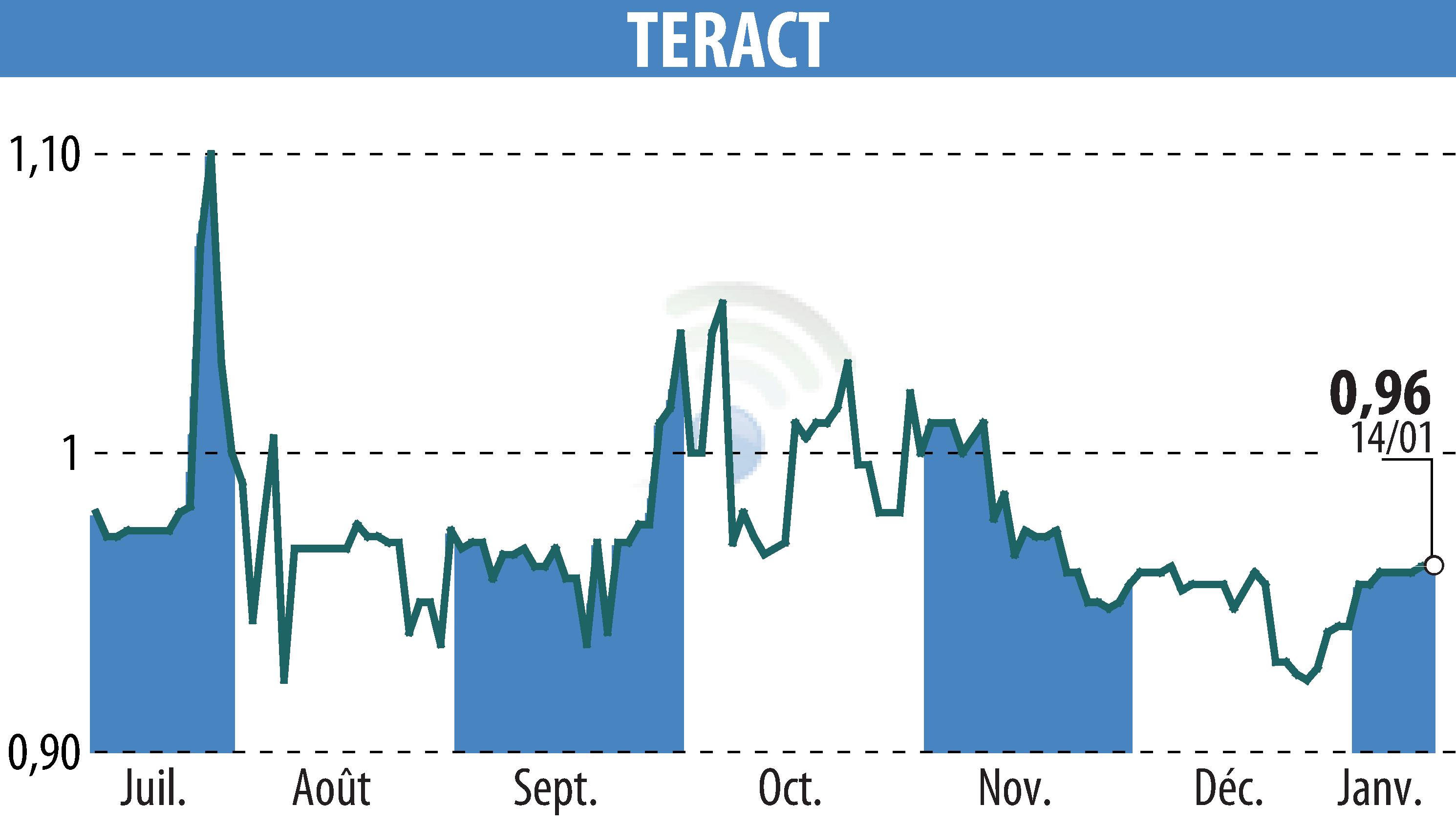 Stock price chart of TERACT (EPA:TRACT) showing fluctuations.
