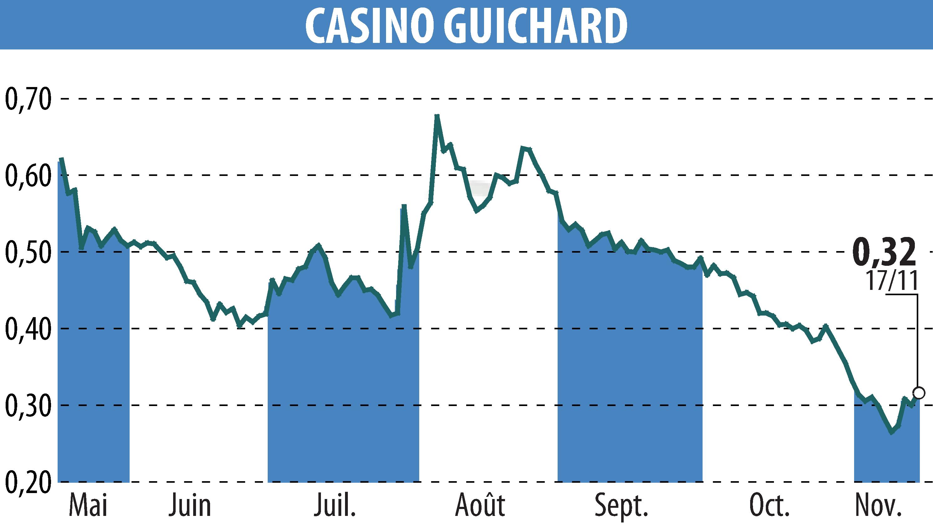 Stock price chart of CASINO GUICHARD PERRACHON (EPA:CO) showing fluctuations.