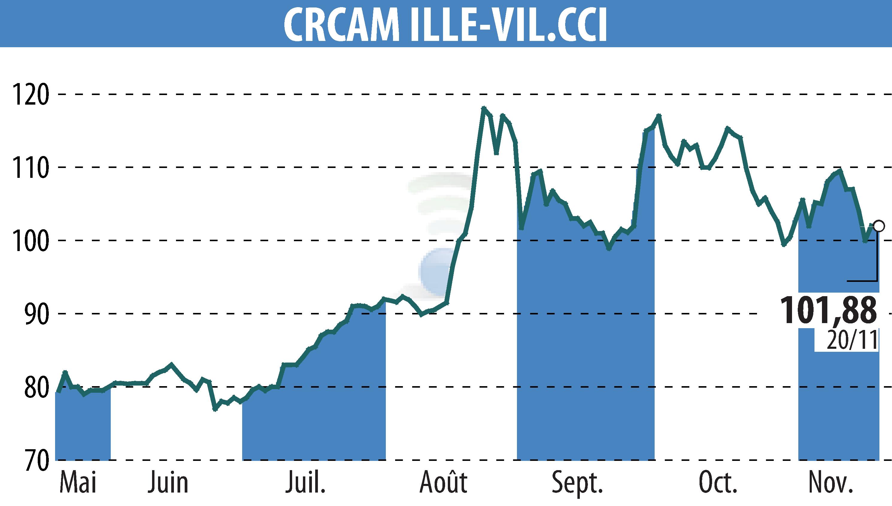 Graphique de l'évolution du cours de l'action CREDIT AGRICOLE D'ILLE-ET-VILAINE (EPA:CIV).