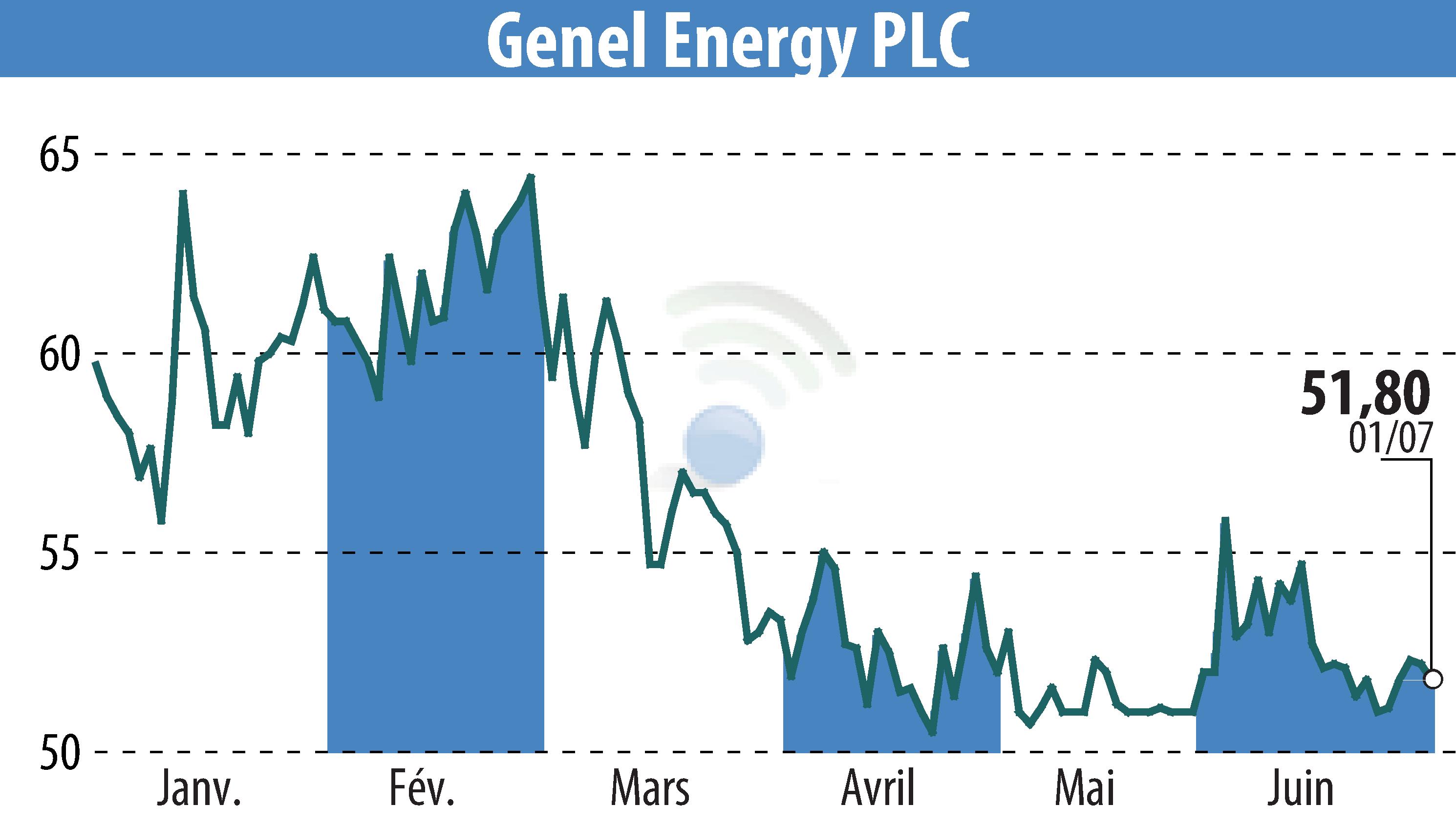 Stock price chart of Genel Energy (EBR:GENL) showing fluctuations.
