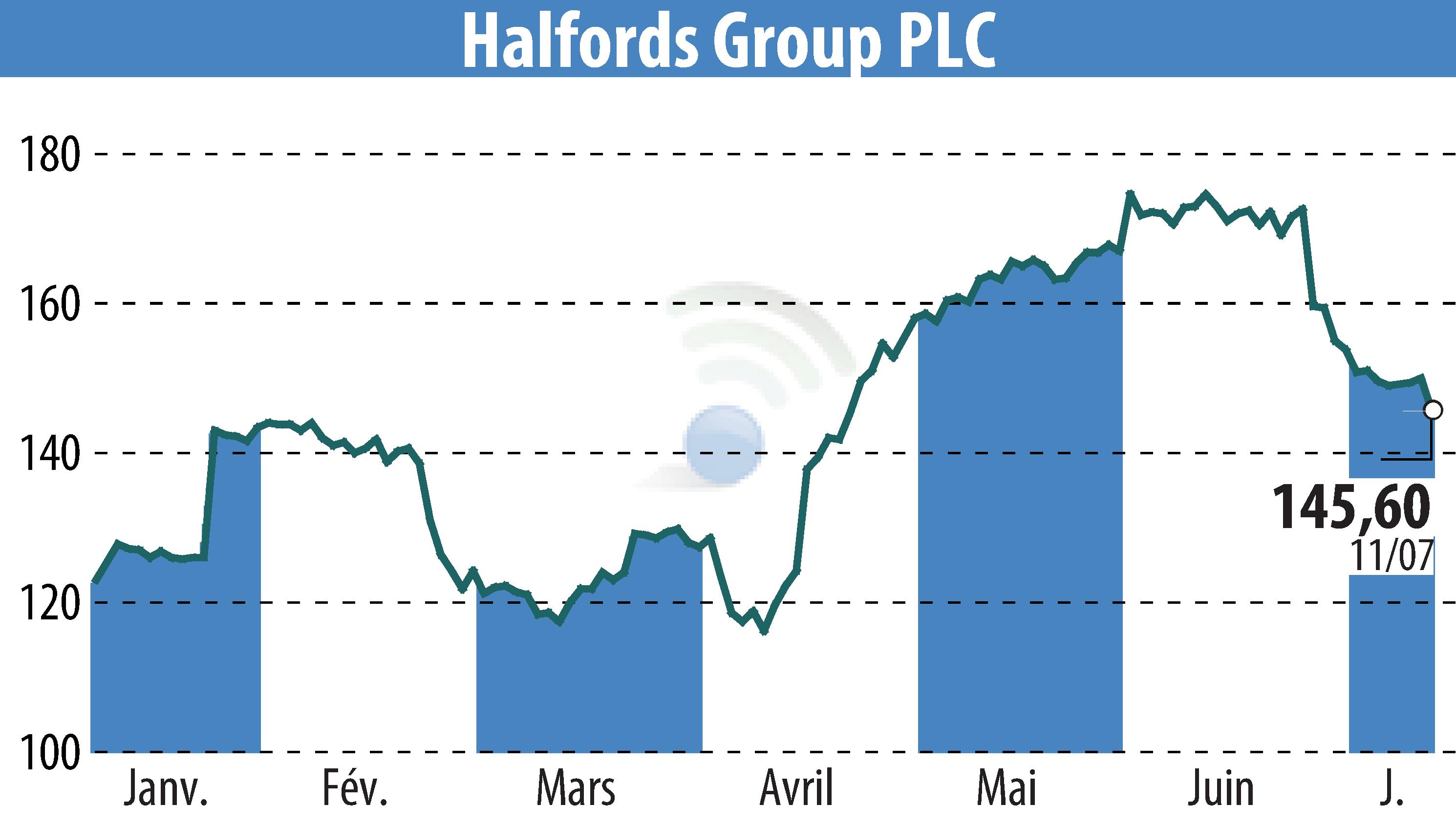 Stock price chart of Halfords (EBR:HFD) showing fluctuations.