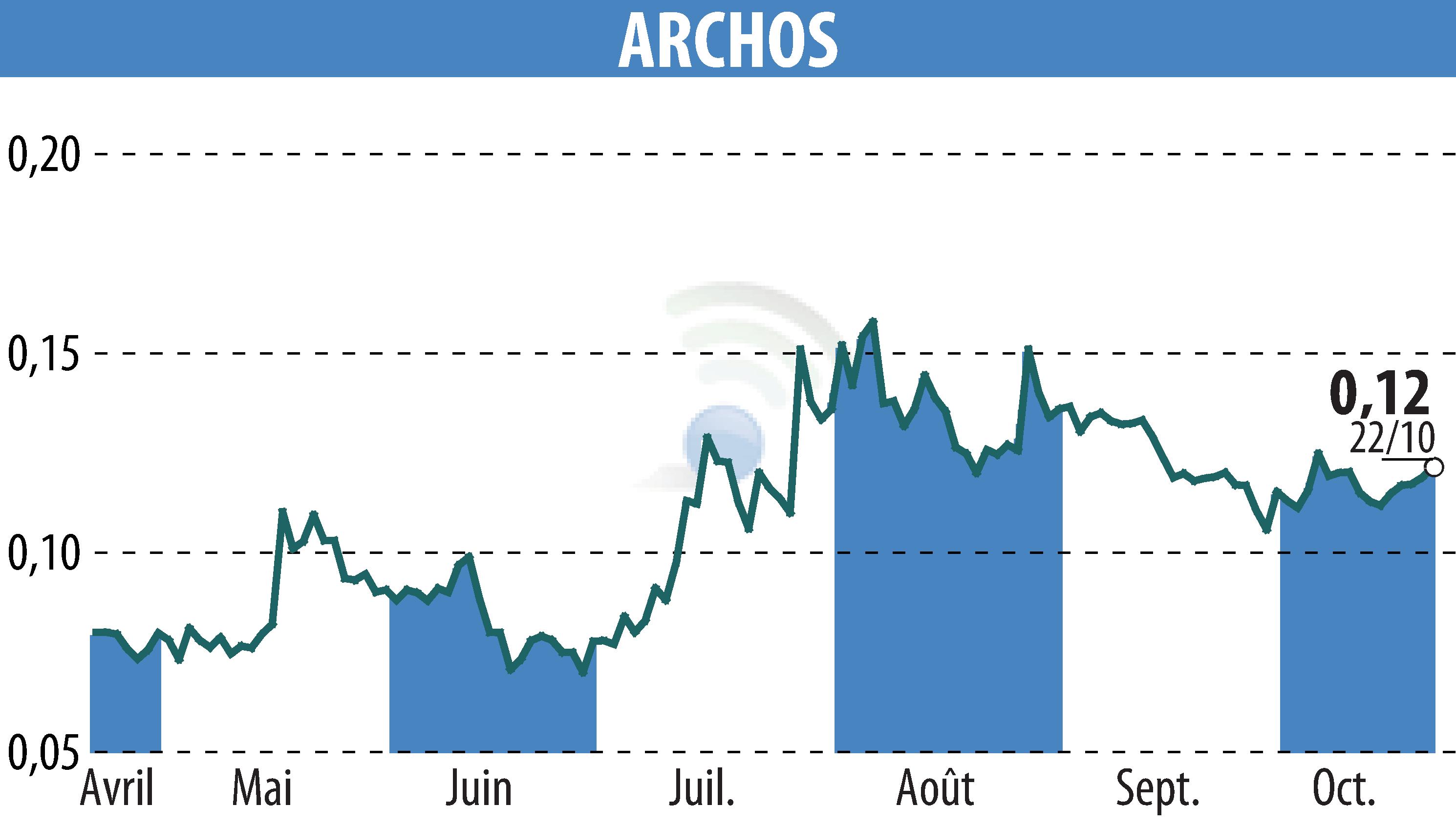 Graphique de l'évolution du cours de l'action ARCHOS (EPA:ALJXR).