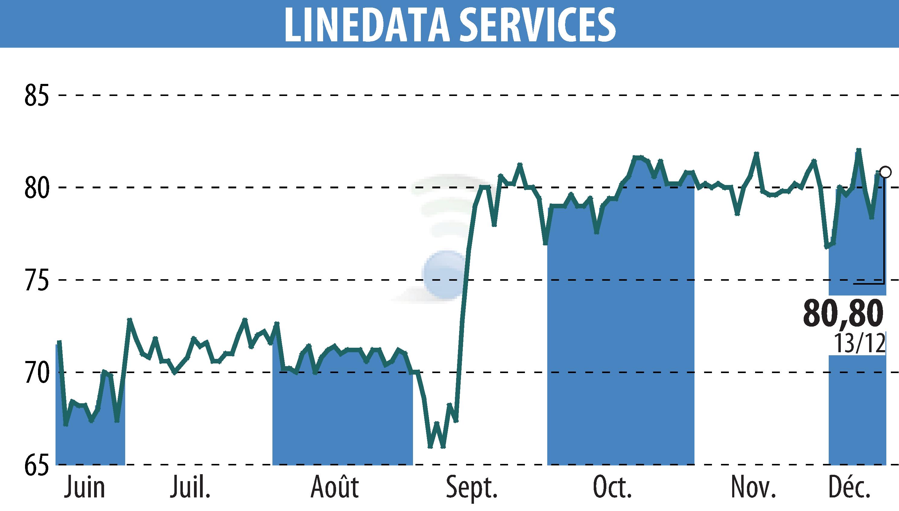 Graphique de l'évolution du cours de l'action LINEDATA SERVICES (EPA:LIN).