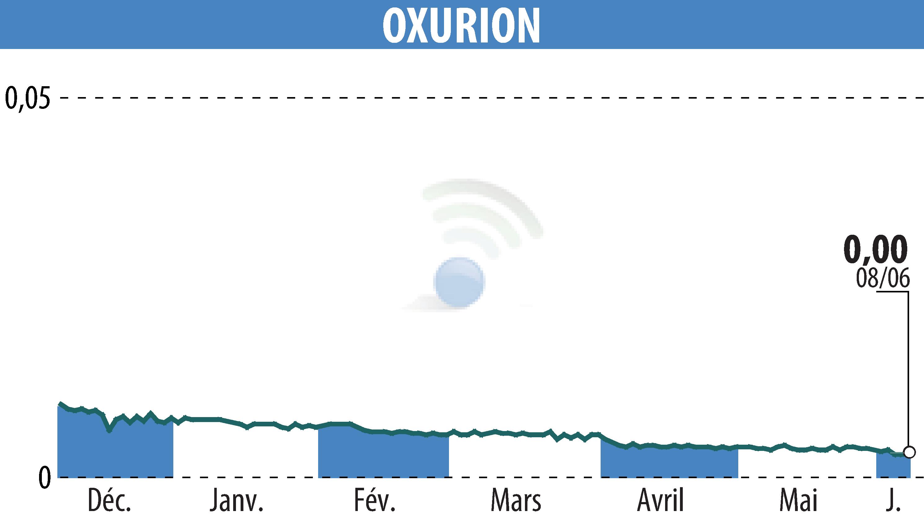 Graphique de l'évolution du cours de l'action OXURION (EBR:OXUR).
