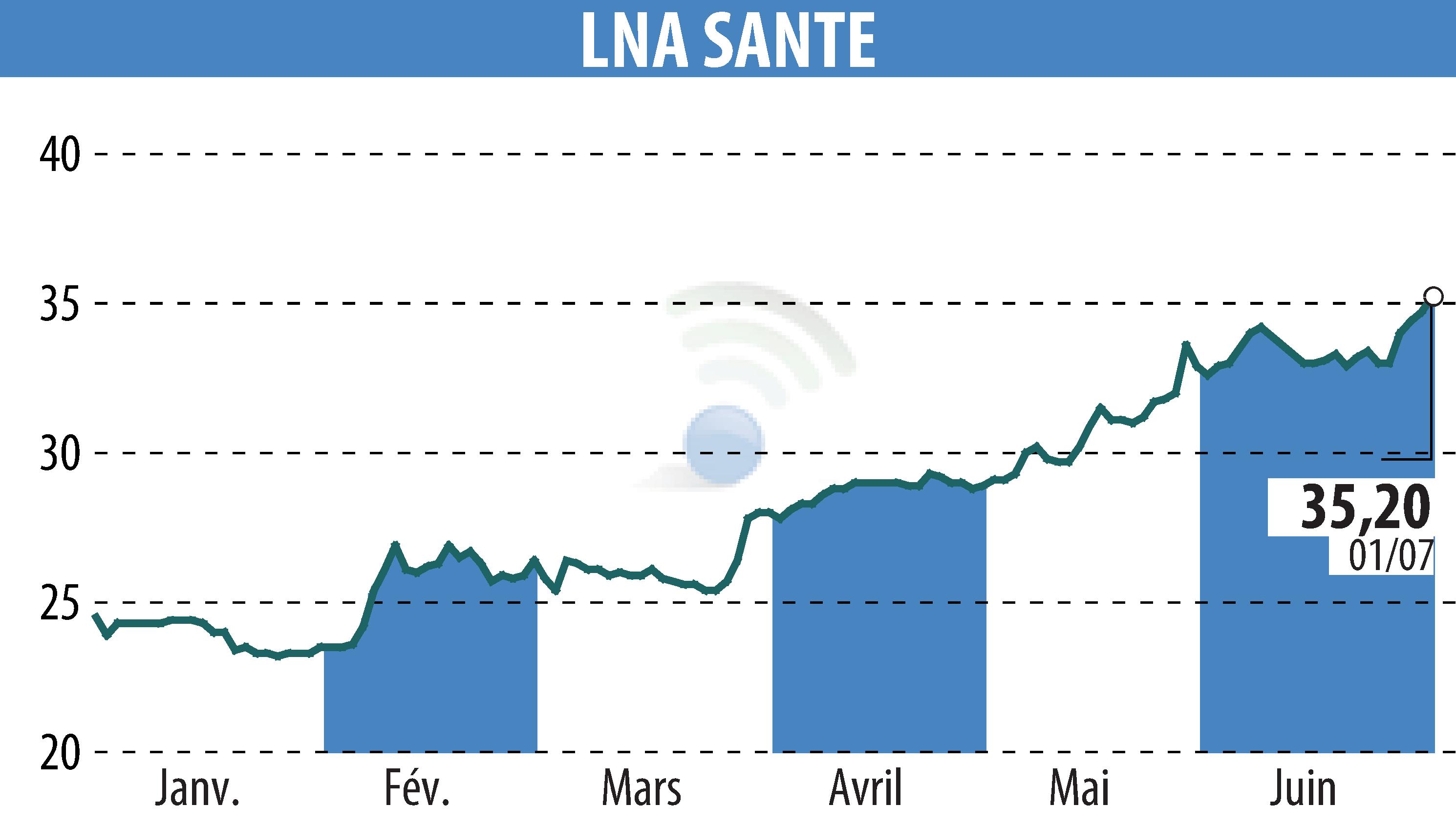 Graphique de l'évolution du cours de l'action LNA SANTE (EPA:LNA).