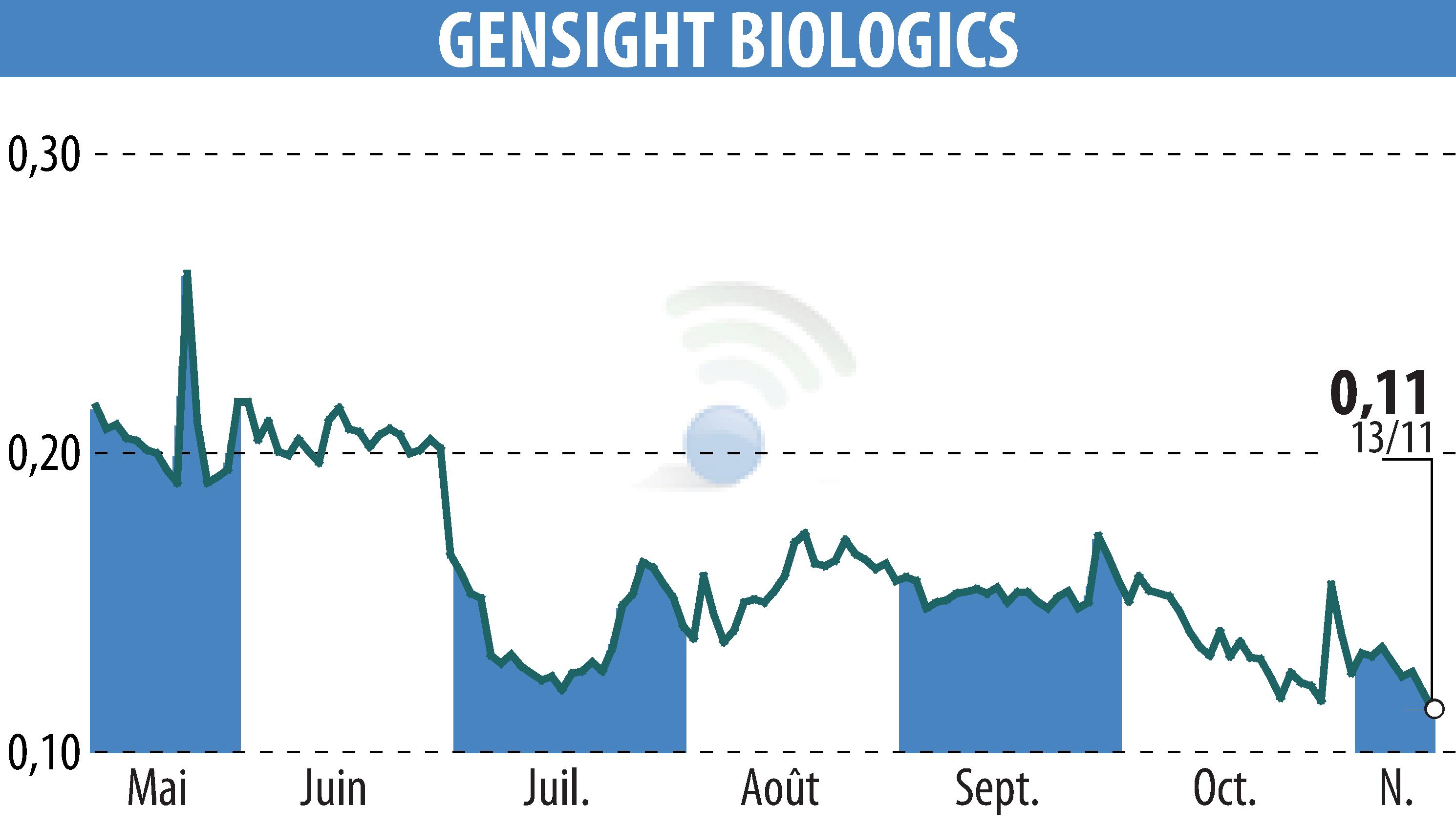 Graphique de l'évolution du cours de l'action GENSIGHT BIOLOGICS S.A. (EPA:SIGHT).