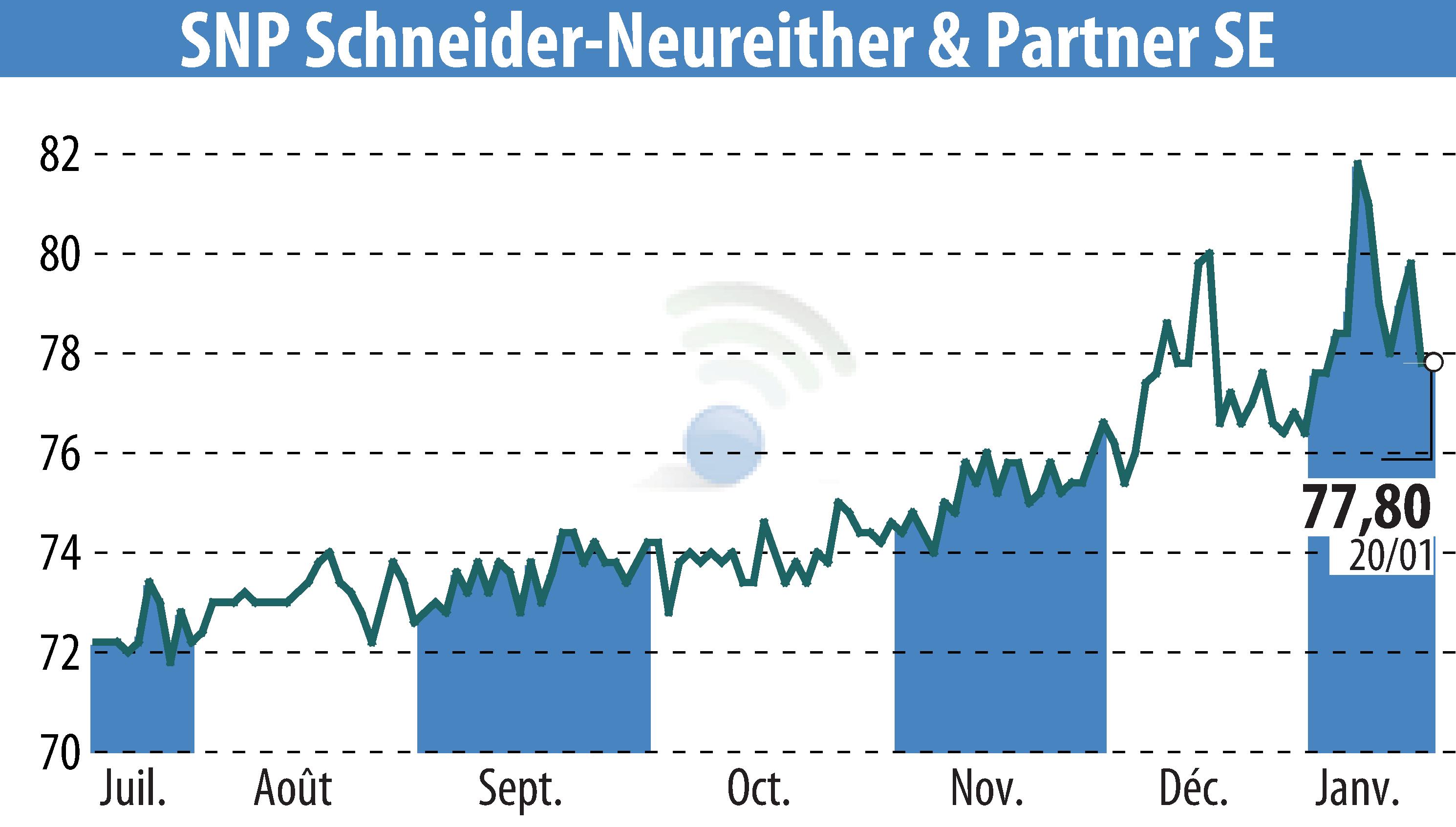 Graphique de l'évolution du cours de l'action SNP Schneider-Neureither & Partner AG (EBR:SHF).