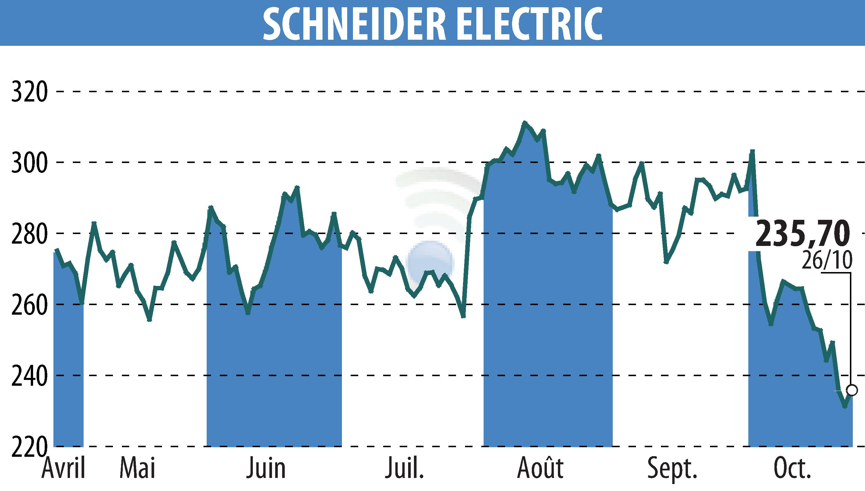 Graphique de l'évolution du cours de l'action SCHNEIDER ELECTRIC (EPA:SU).
