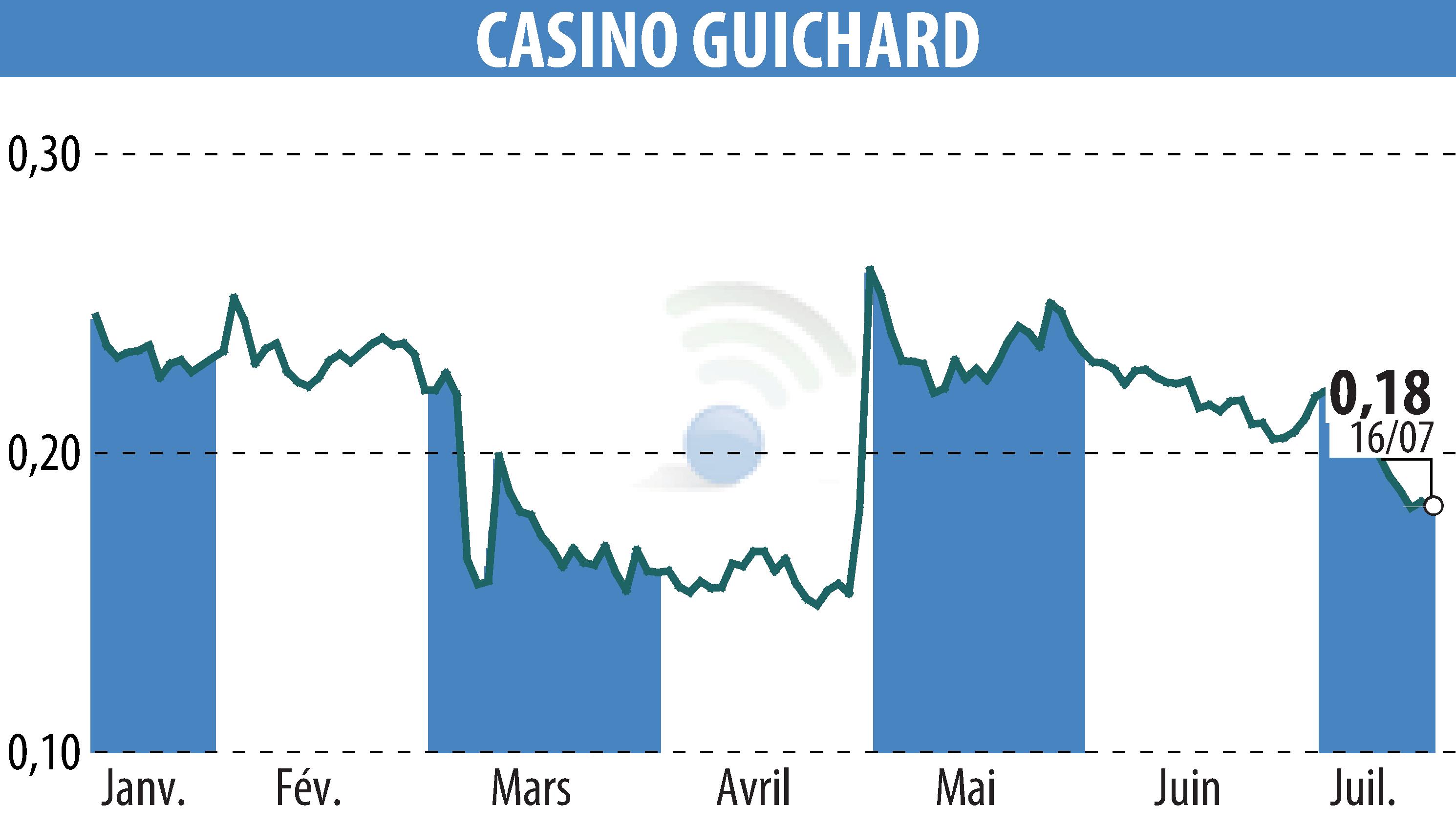 Stock price chart of CASINO GUICHARD PERRACHON (EPA:CO) showing fluctuations.