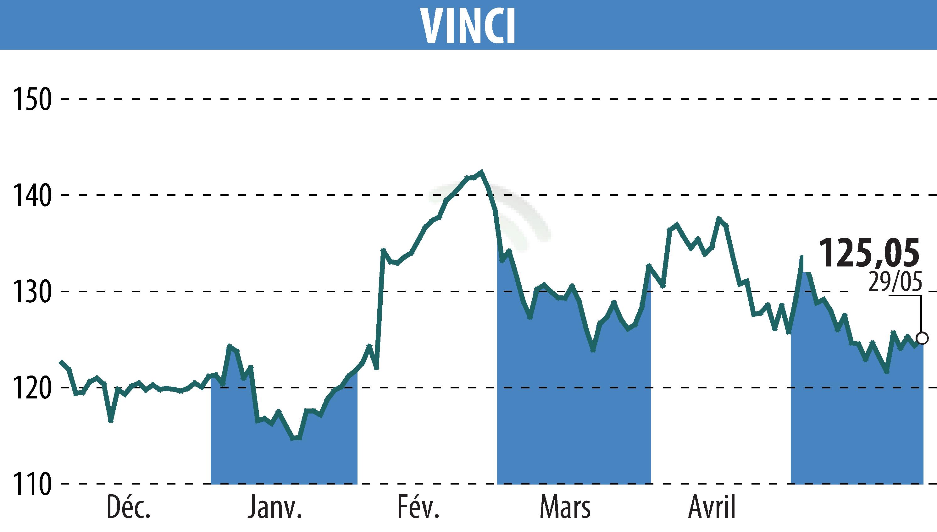 Graphique de l'évolution du cours de l'action VINCI (EPA:DG).