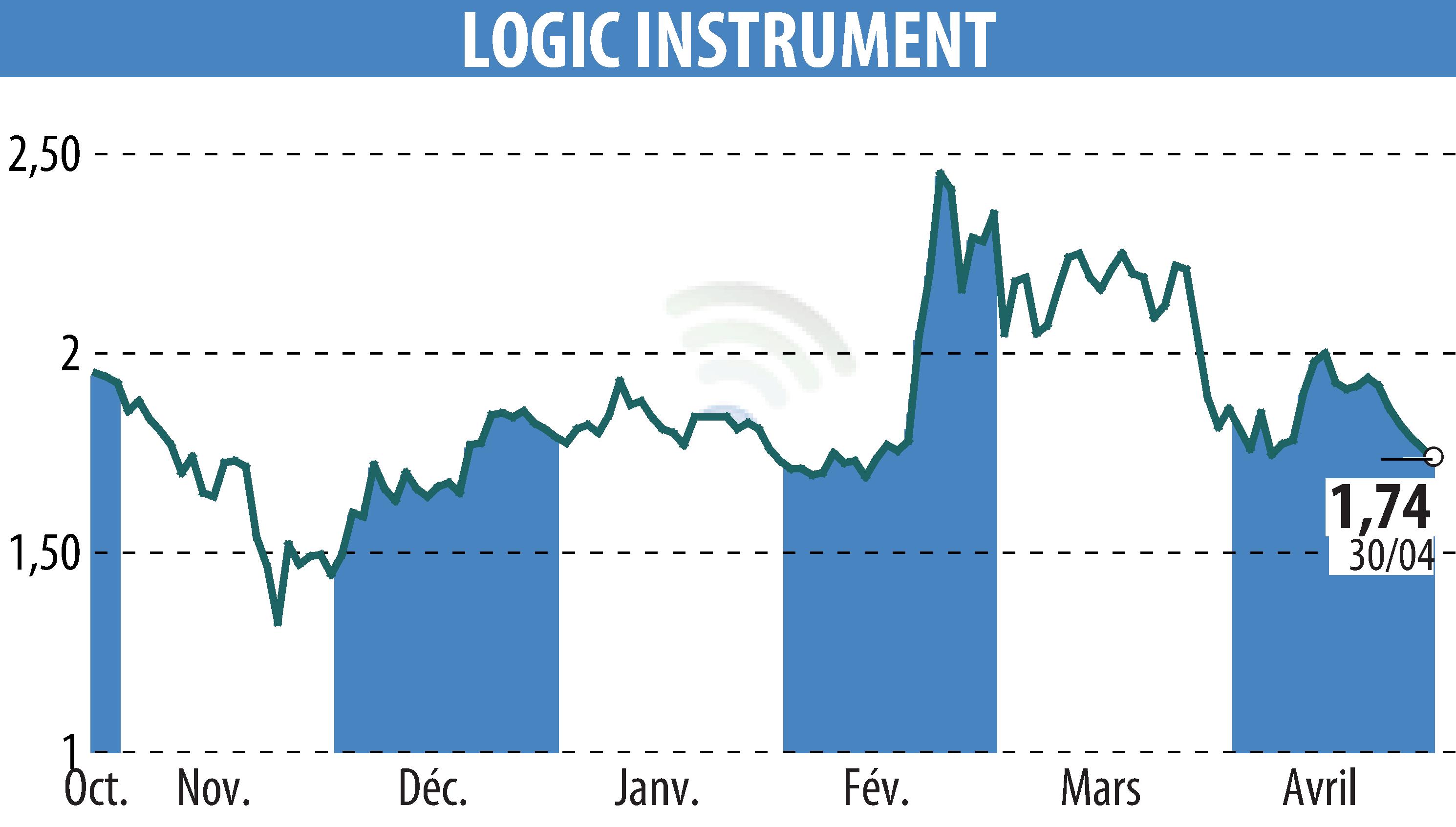 Stock price chart of LOGIC INSTRUMENT (EPA:ALLOG) showing fluctuations.