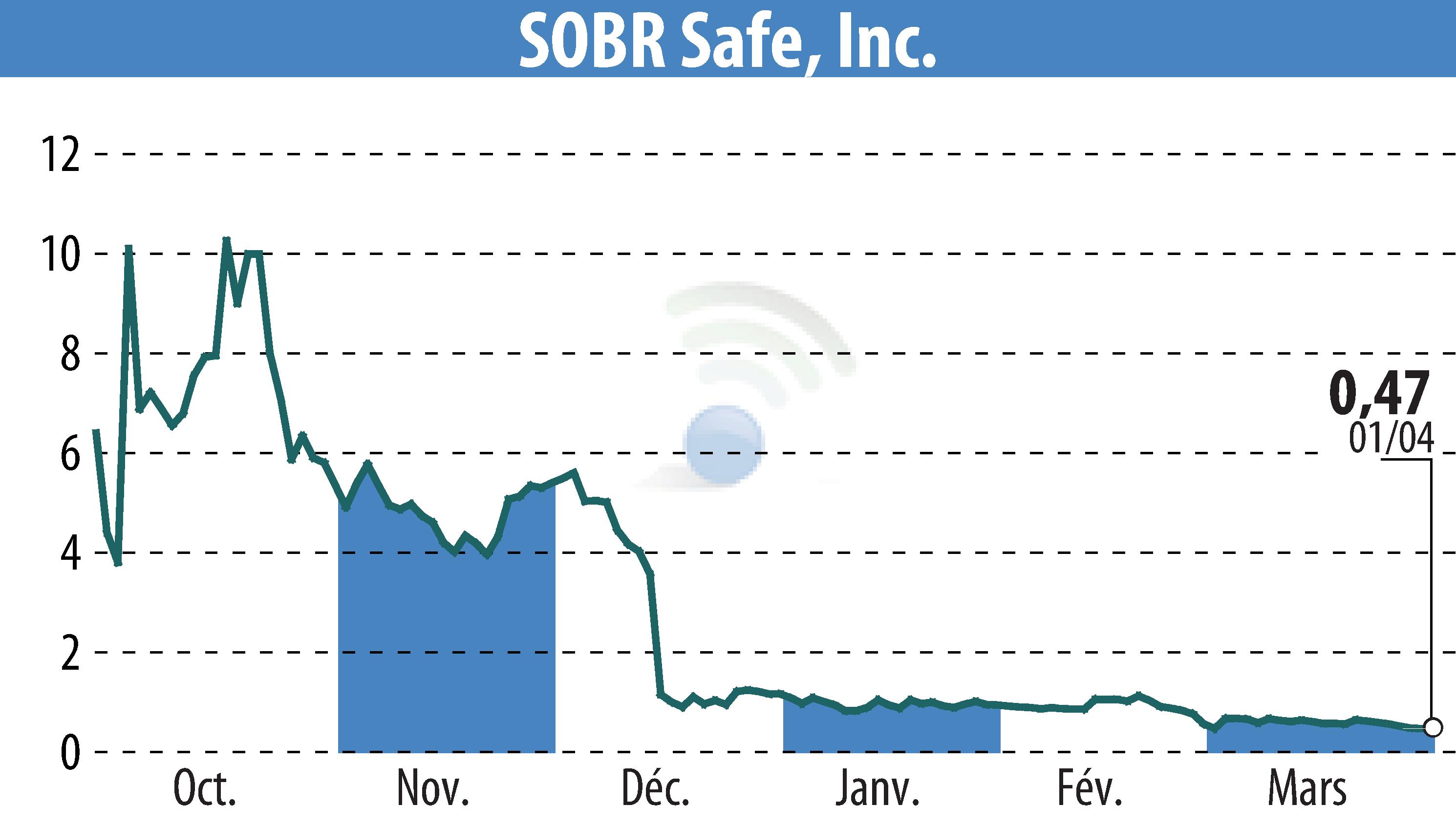 Graphique de l'évolution du cours de l'action #SOBR Safe, Inc. (EBR:SOBR).