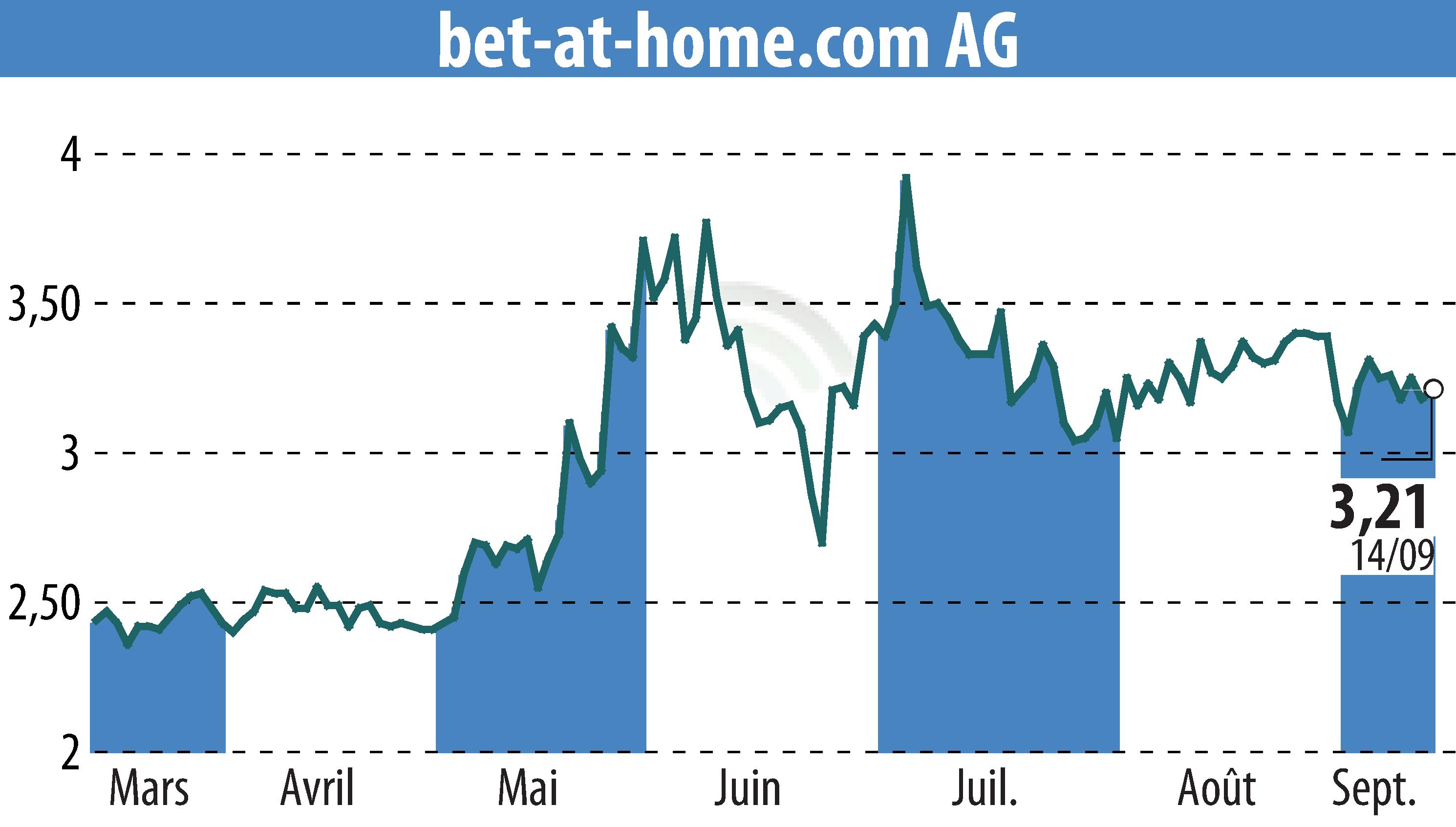 Graphique de l'évolution du cours de l'action Bet-at-home.com AG (EBR:ACX).