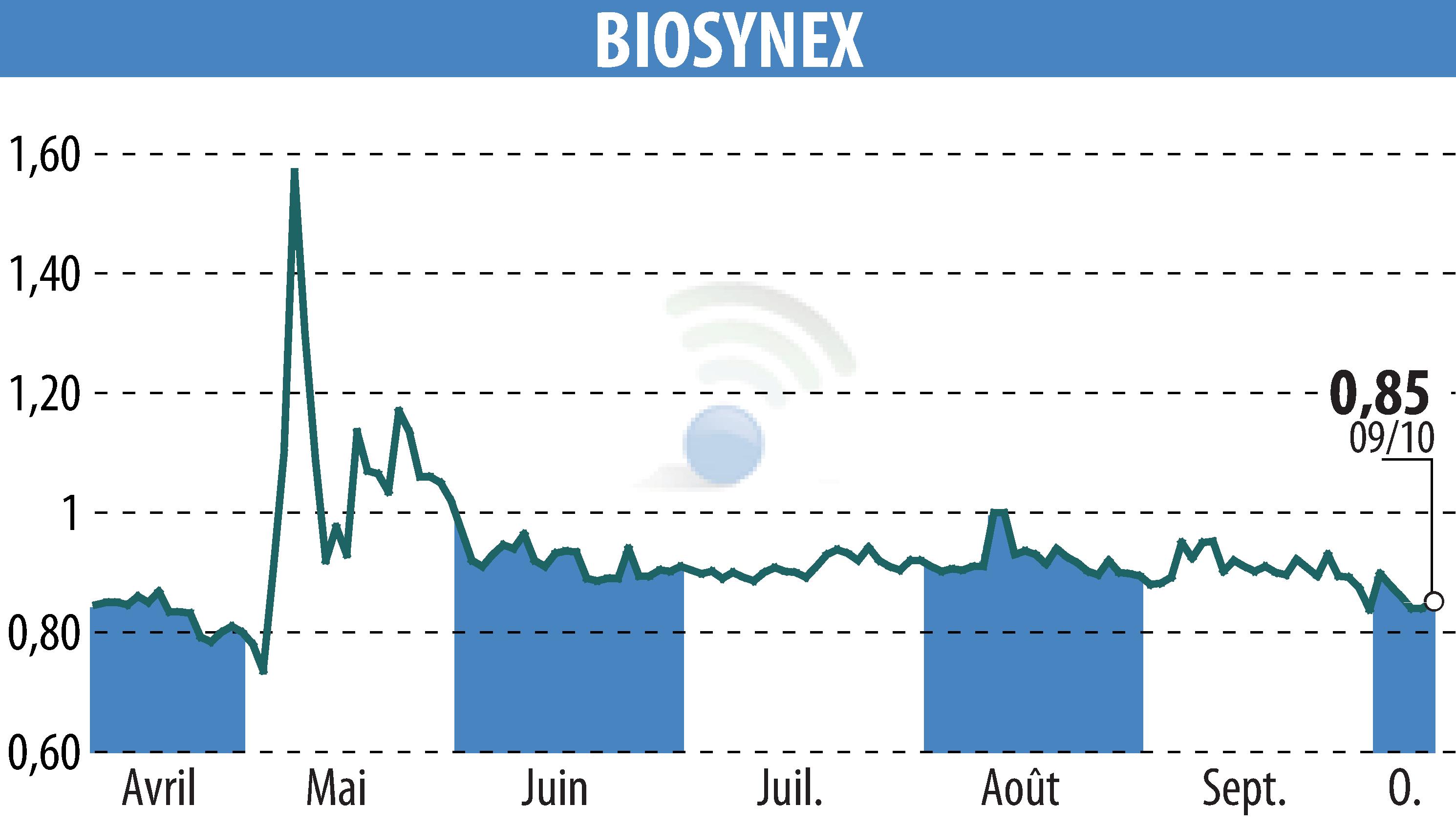Graphique de l'évolution du cours de l'action BIOSYNEX (EPA:ALBIO).