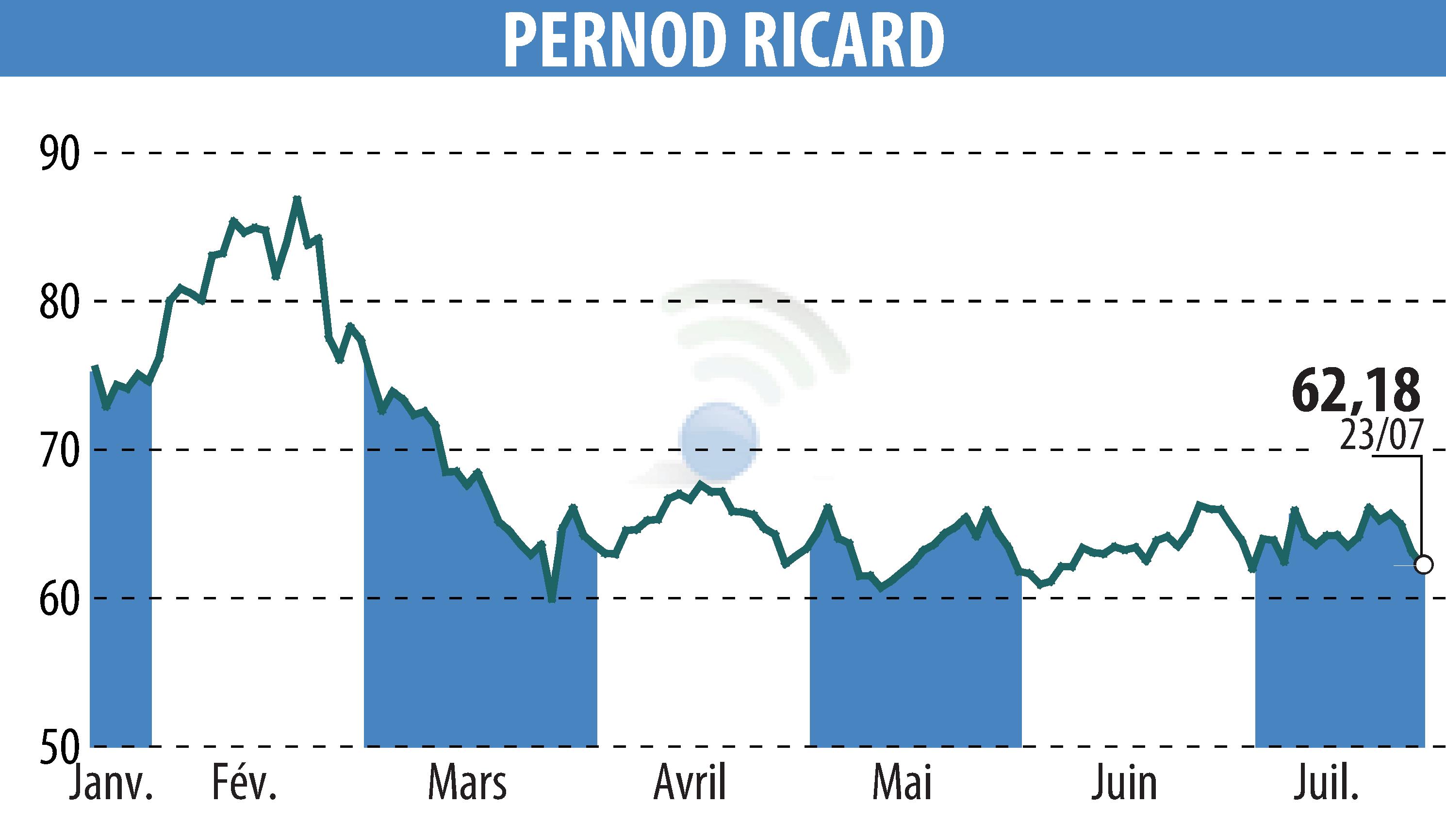 Stock price chart of PERNOD RICARD (EPA:RI) showing fluctuations.
