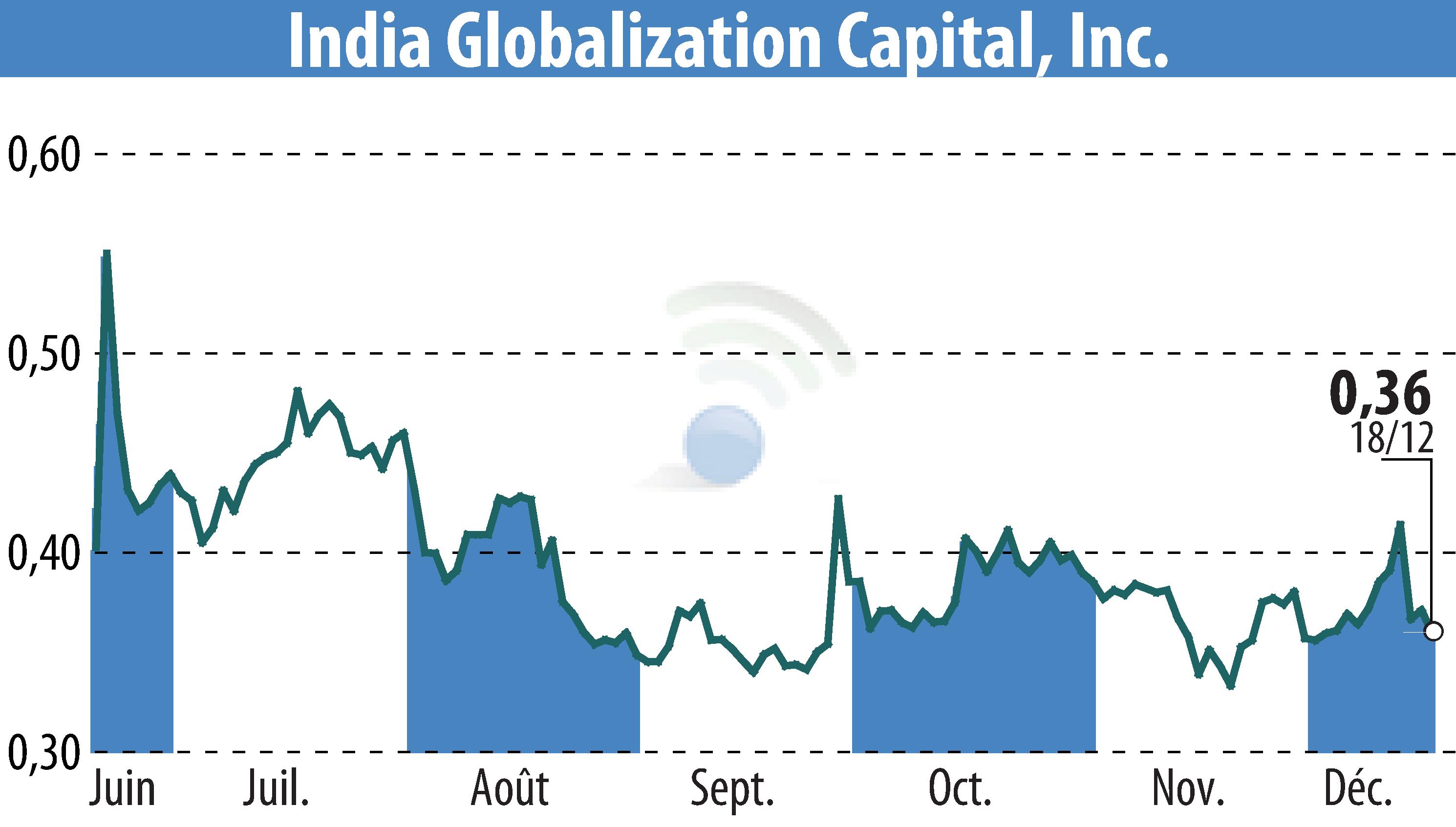 Stock price chart of IGC Pharma, Inc. (EBR:IGC) showing fluctuations.