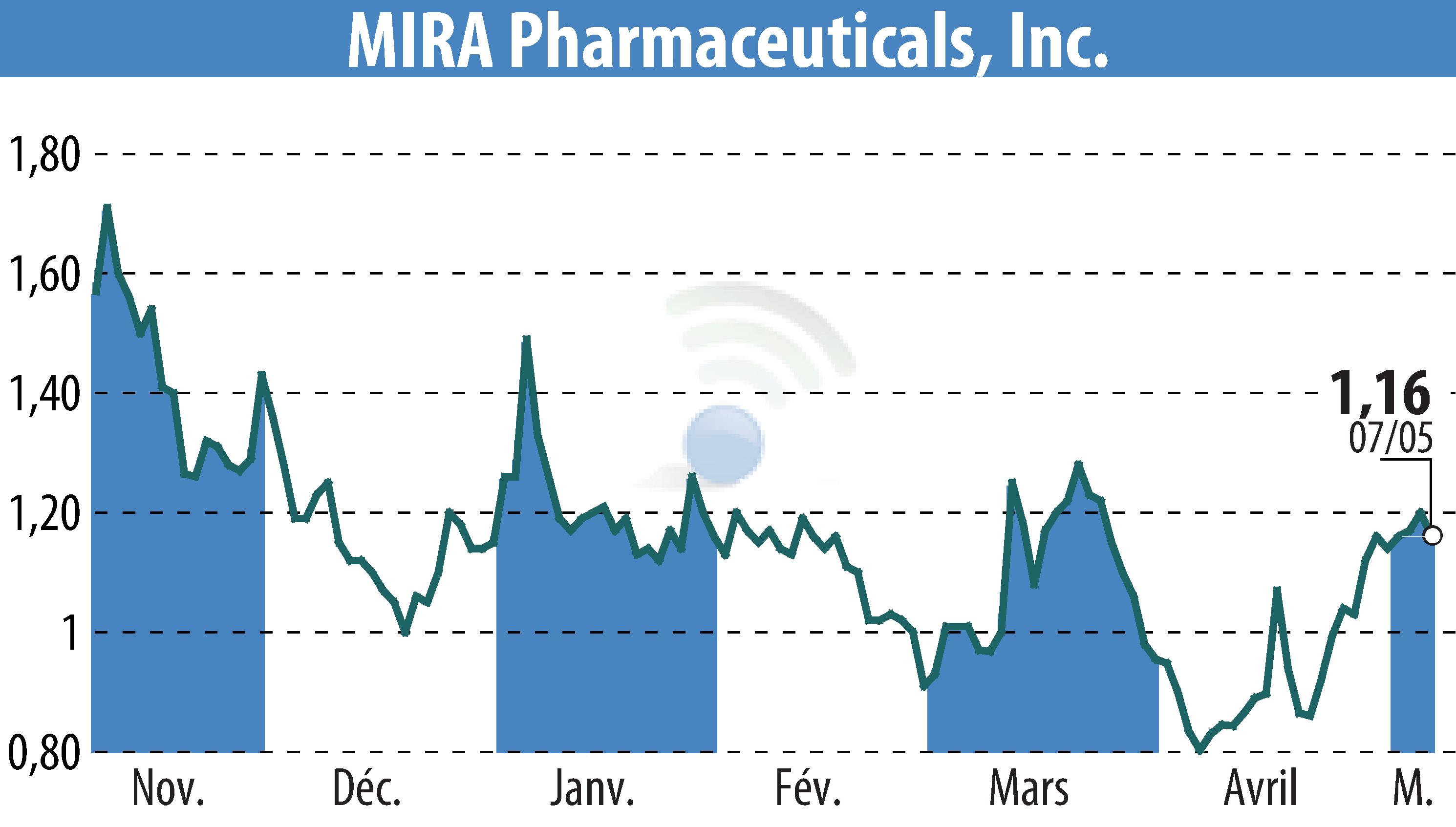 Graphique de l'évolution du cours de l'action MIRA Pharmaceuticals (EBR:MIRA).
