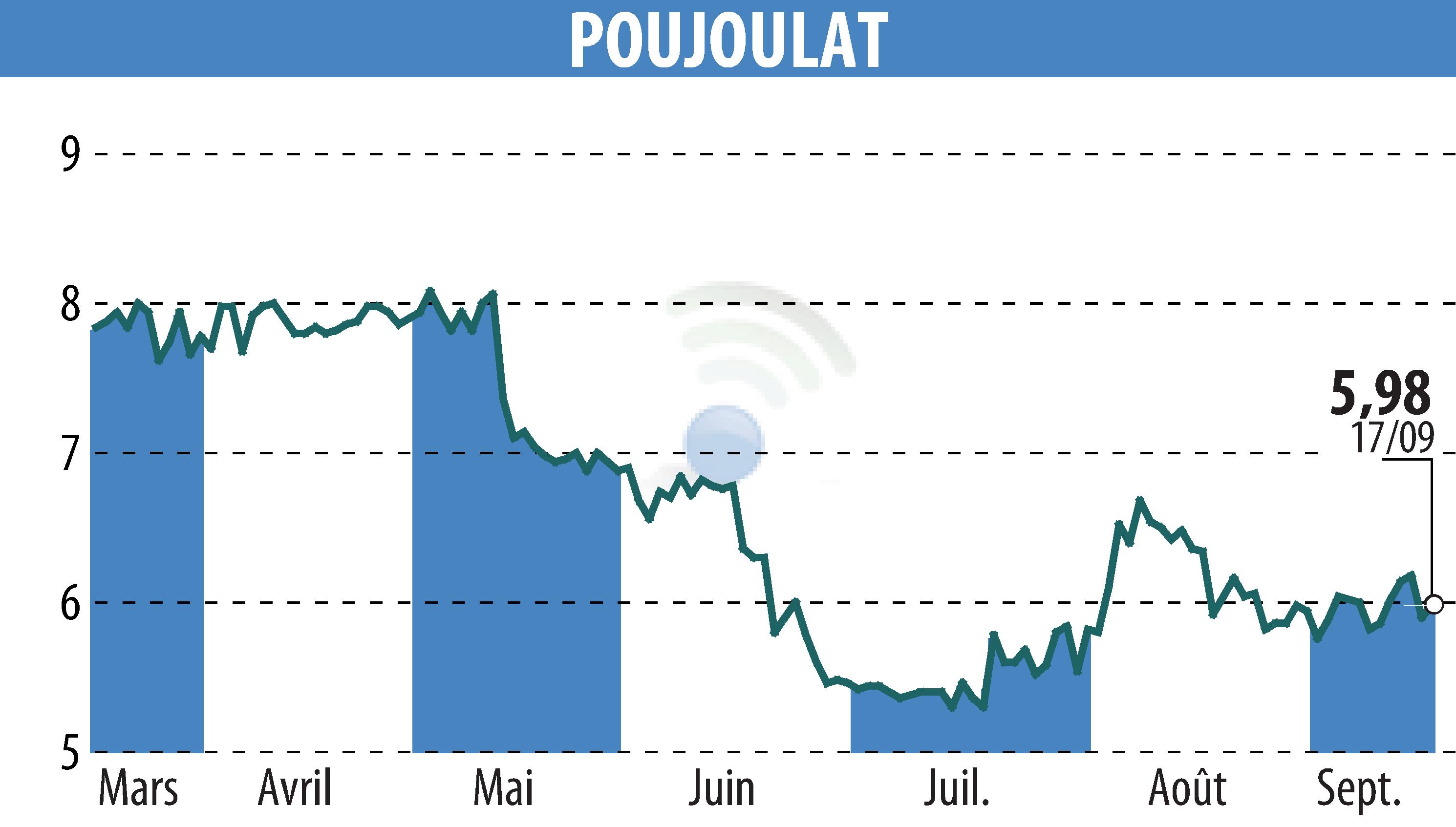 Stock price chart of POUJOULAT (EPA:ALPJT) showing fluctuations.
