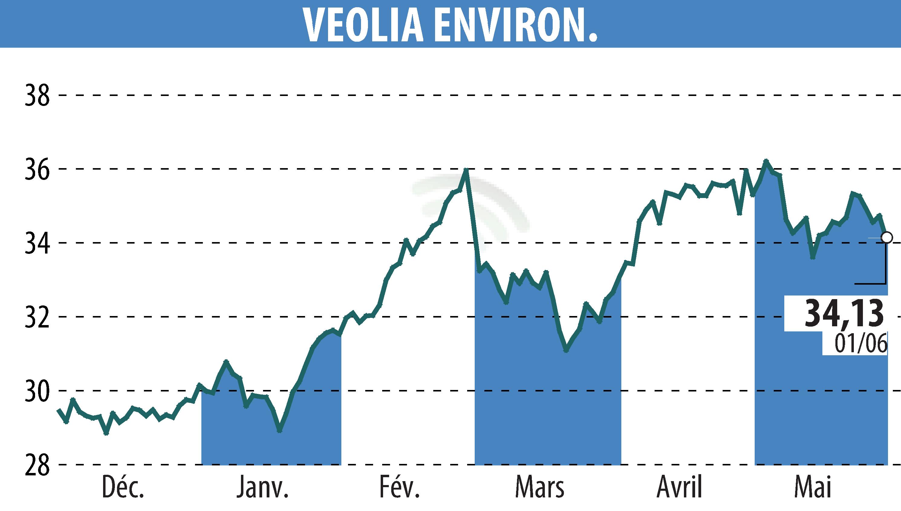 Stock price chart of VEOLIA (EPA:VIE) showing fluctuations.