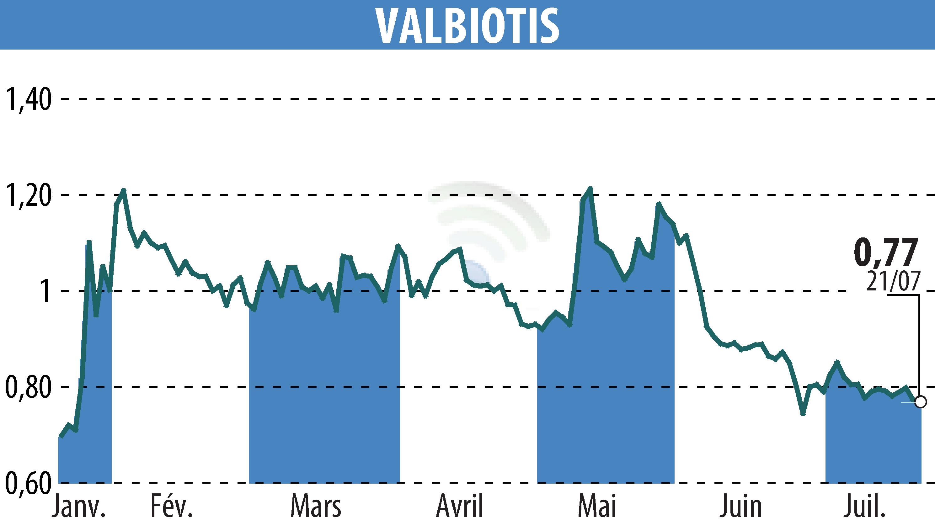 Graphique de l'évolution du cours de l'action VALBIOTIS (EPA:ALVAL).