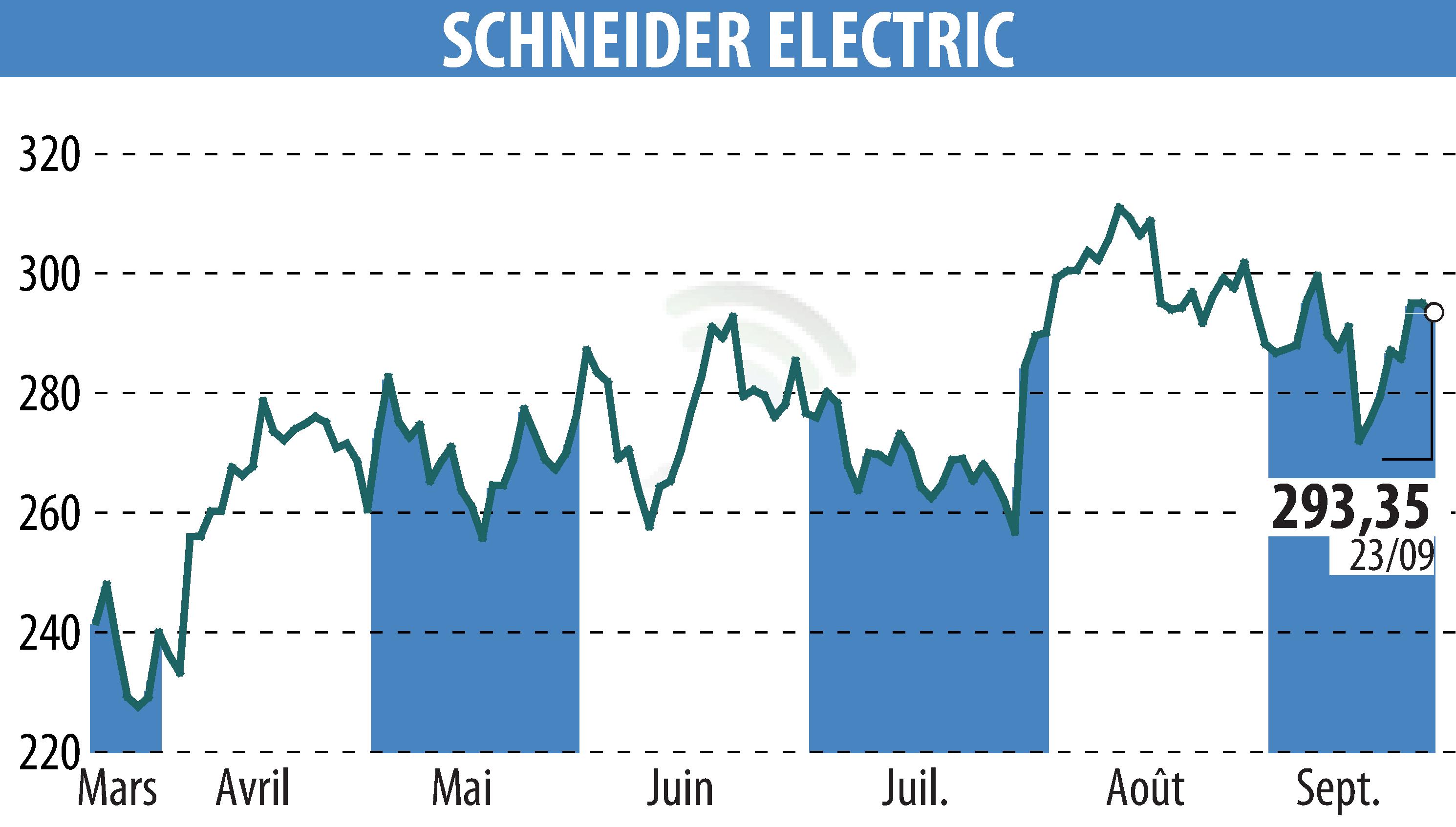 Graphique de l'évolution du cours de l'action SCHNEIDER ELECTRIC (EPA:SU).