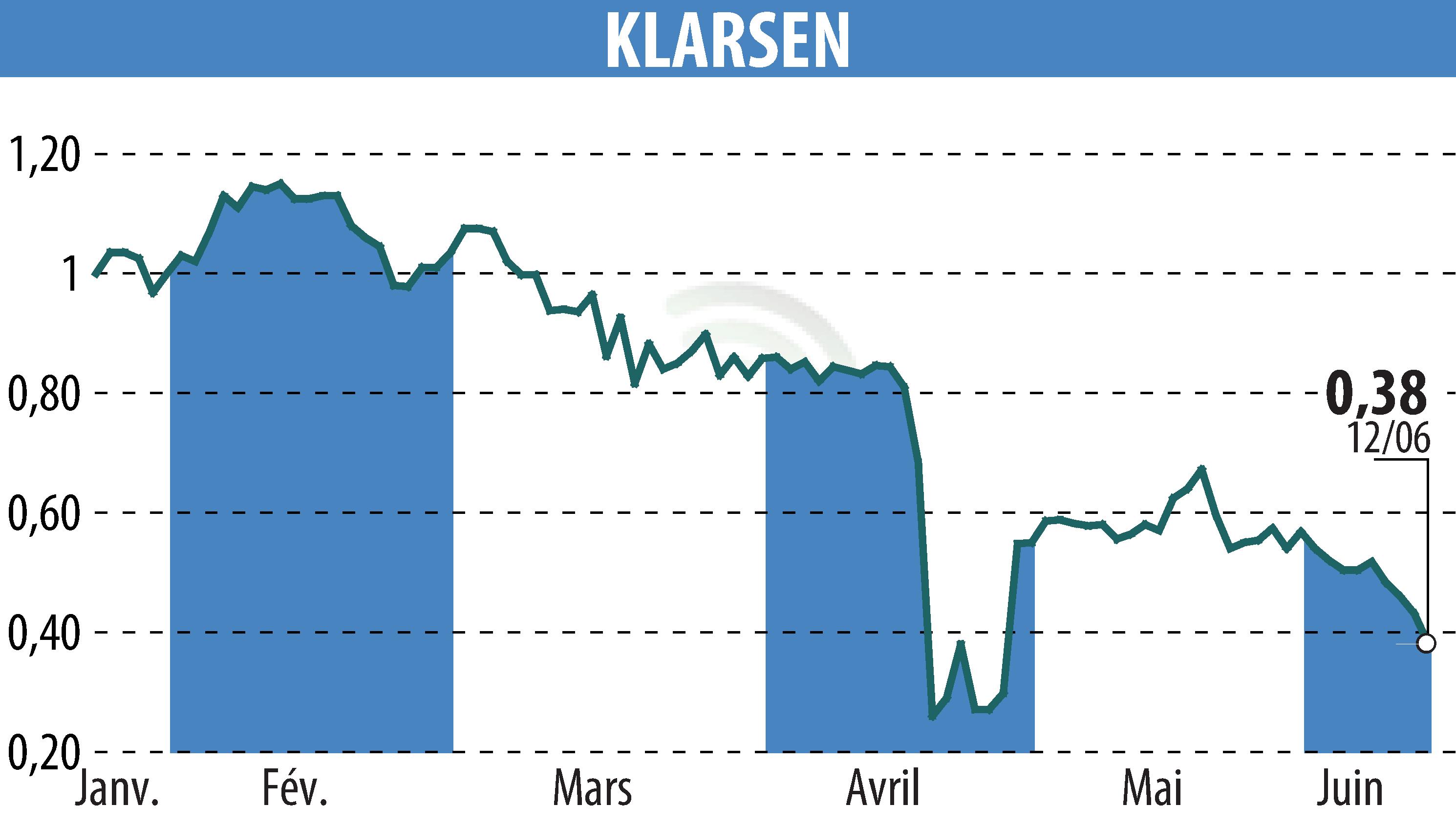 Graphique de l'évolution du cours de l'action KLARSEN (EPA:ALKLA).