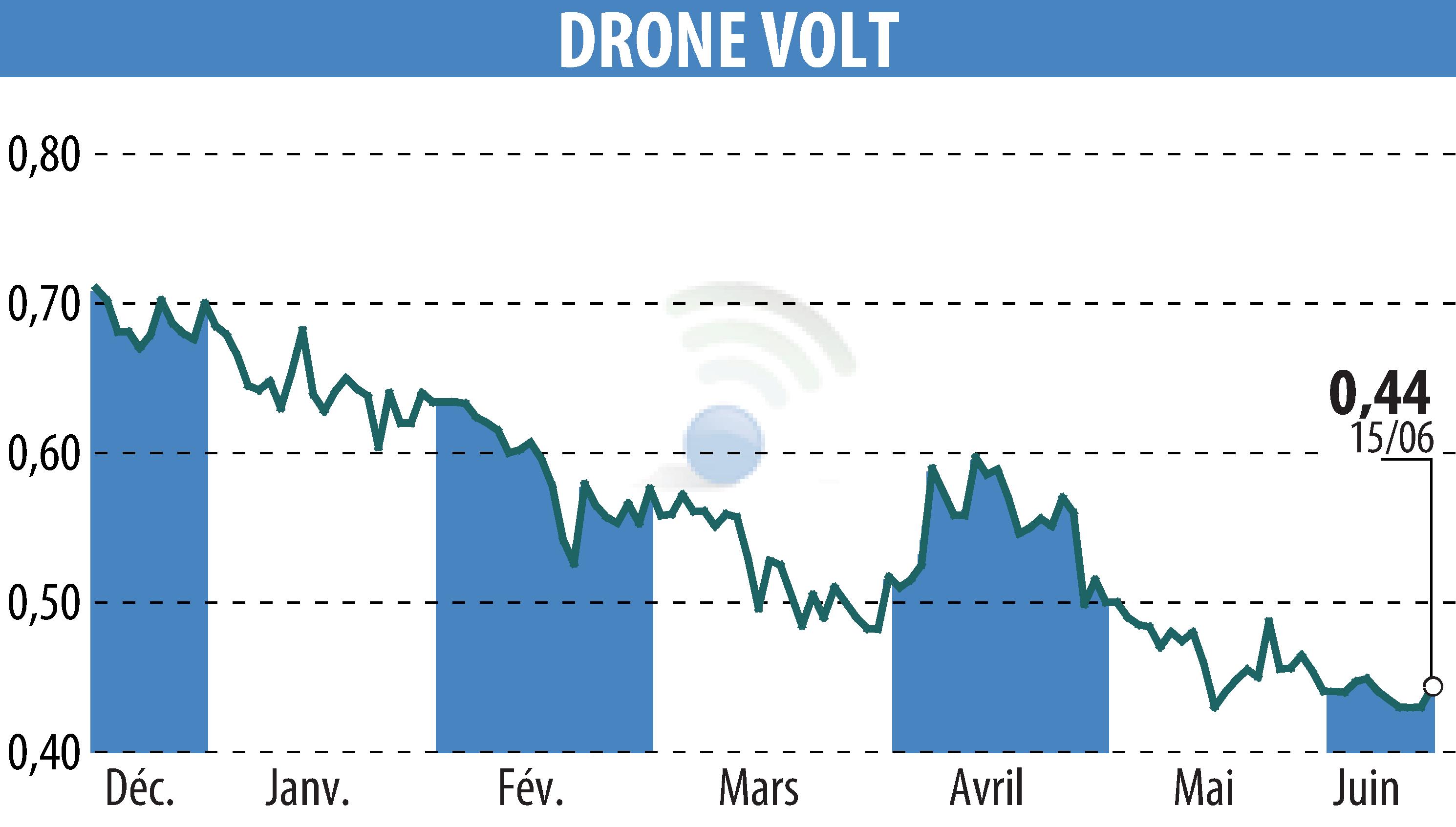 Stock price chart of DRONE VOLT (EPA:ALDRV) showing fluctuations.