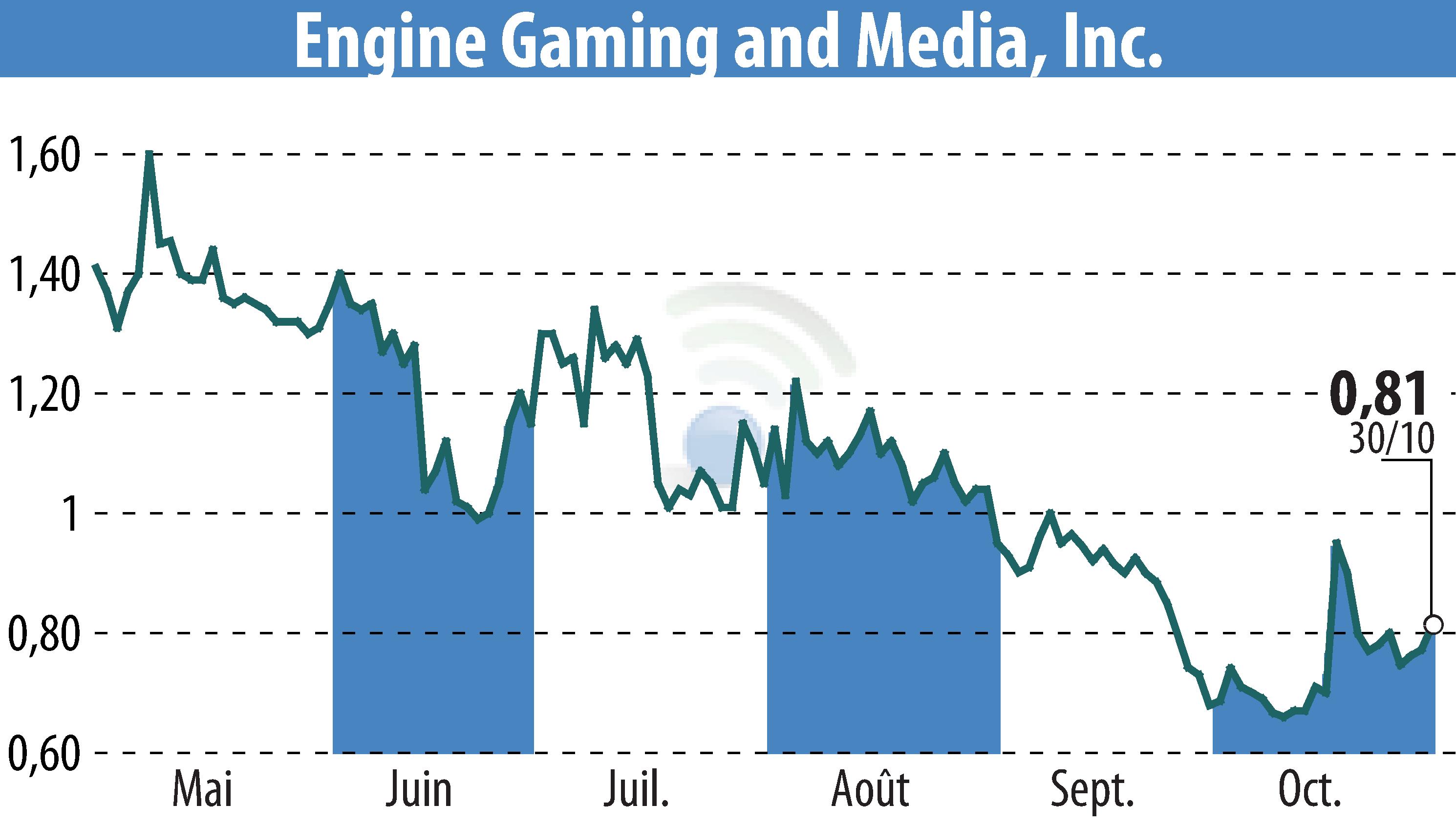 Graphique de l'évolution du cours de l'action GameSquare Holdings, Inc. (EBR:GAME).