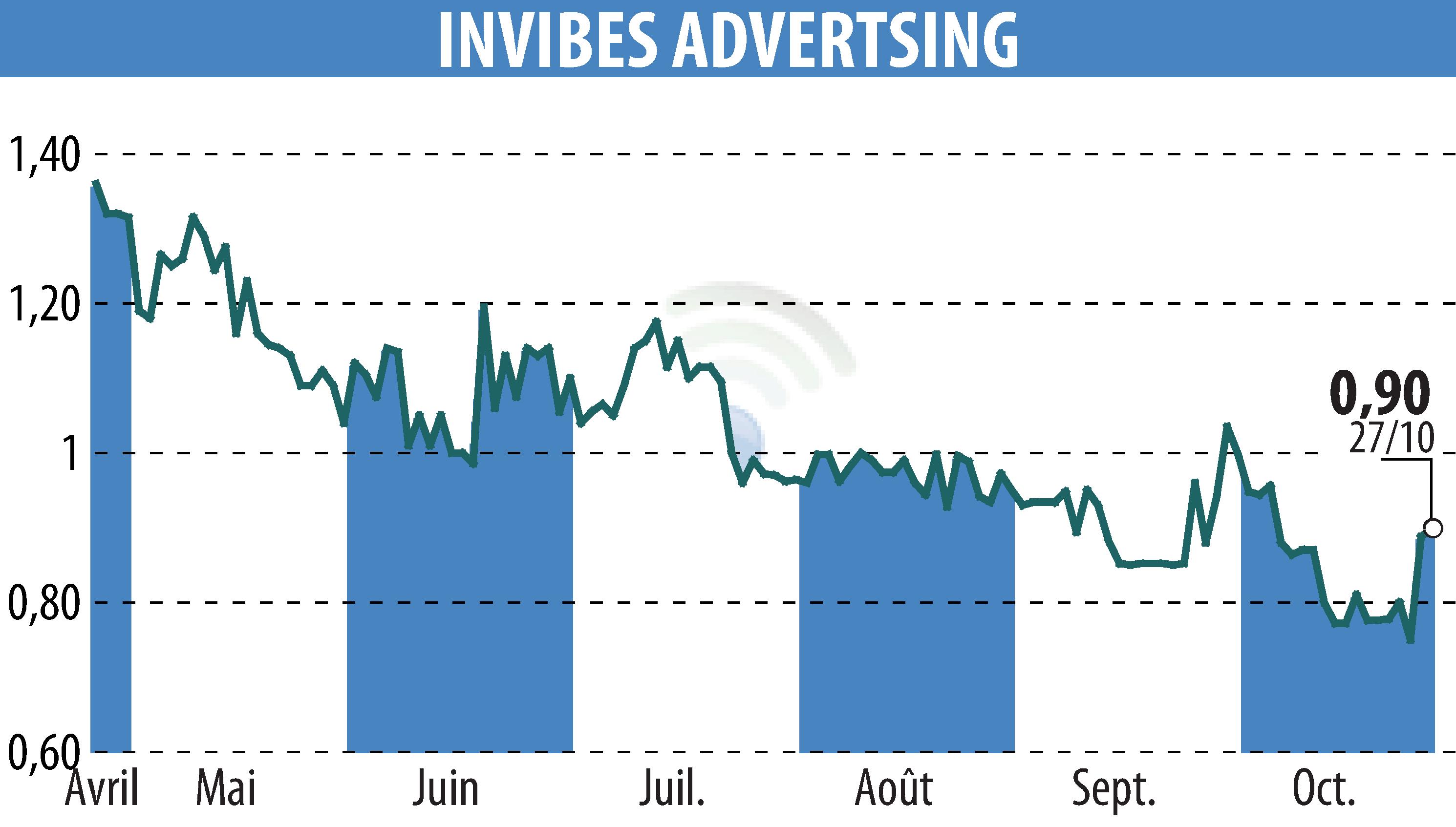 Graphique de l'évolution du cours de l'action INVIBES ADVERTSING (EPA:ALINV).