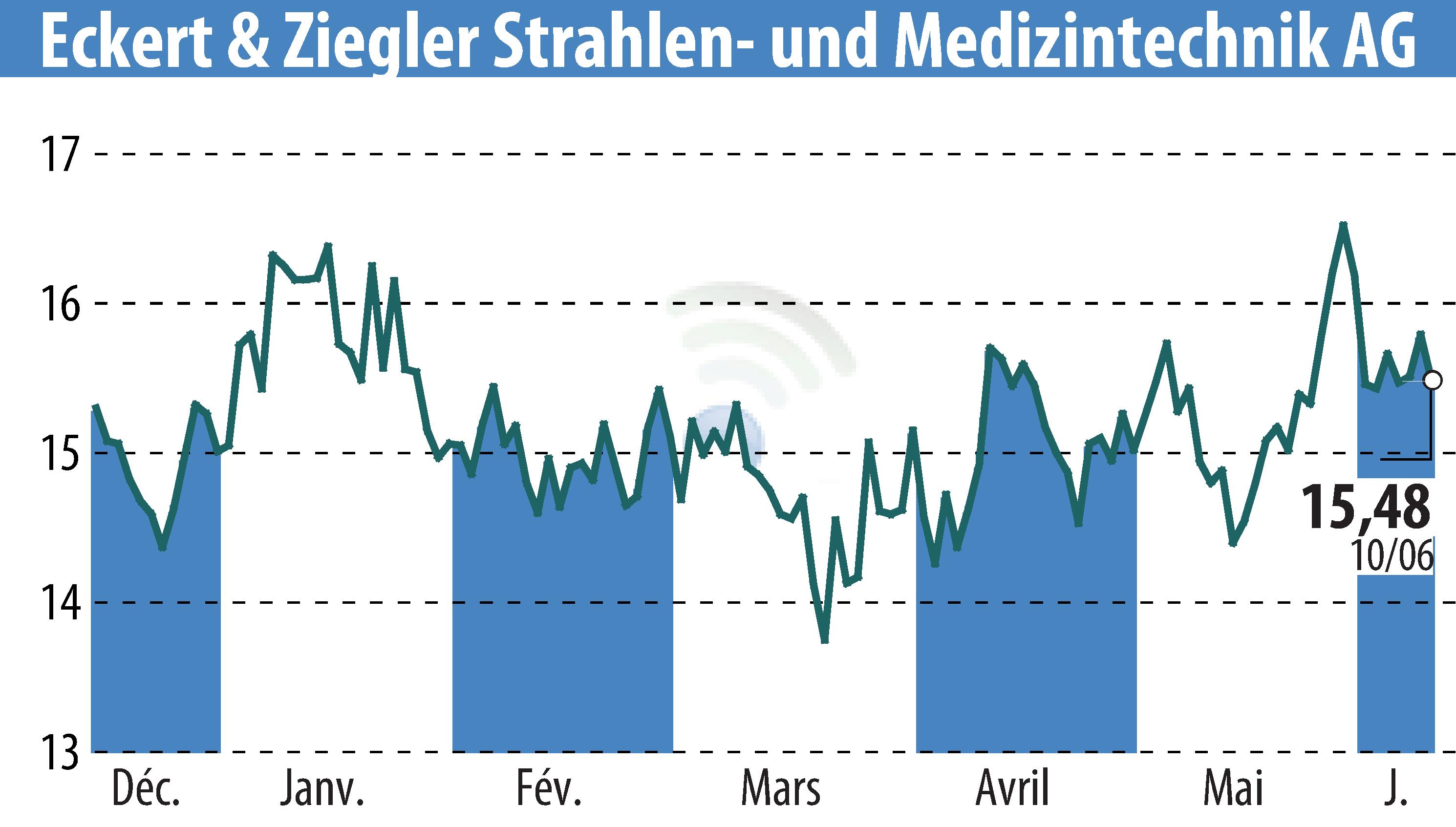 Graphique de l'évolution du cours de l'action Eckert & Ziegler Strahlen- Und Medizintechnik AG (EBR:EUZ).