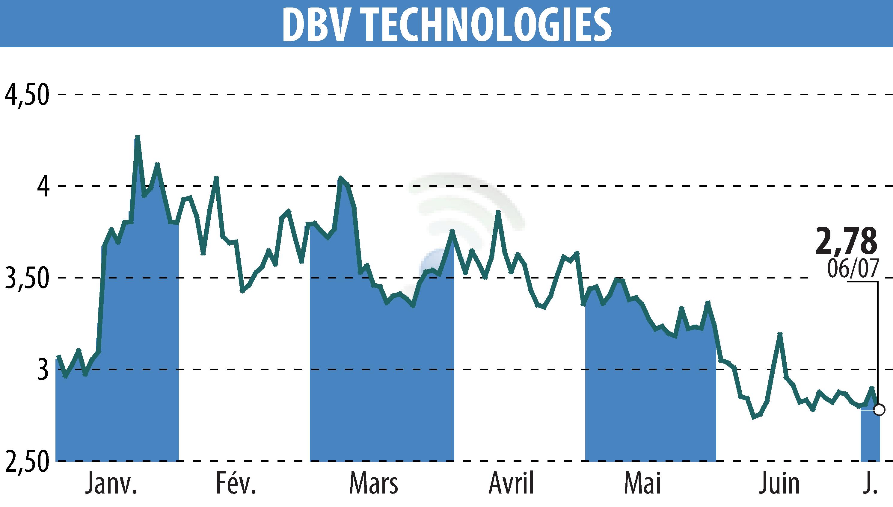 Graphique de l'évolution du cours de l'action DBV TECHNOLOGIES (EPA:DBV).