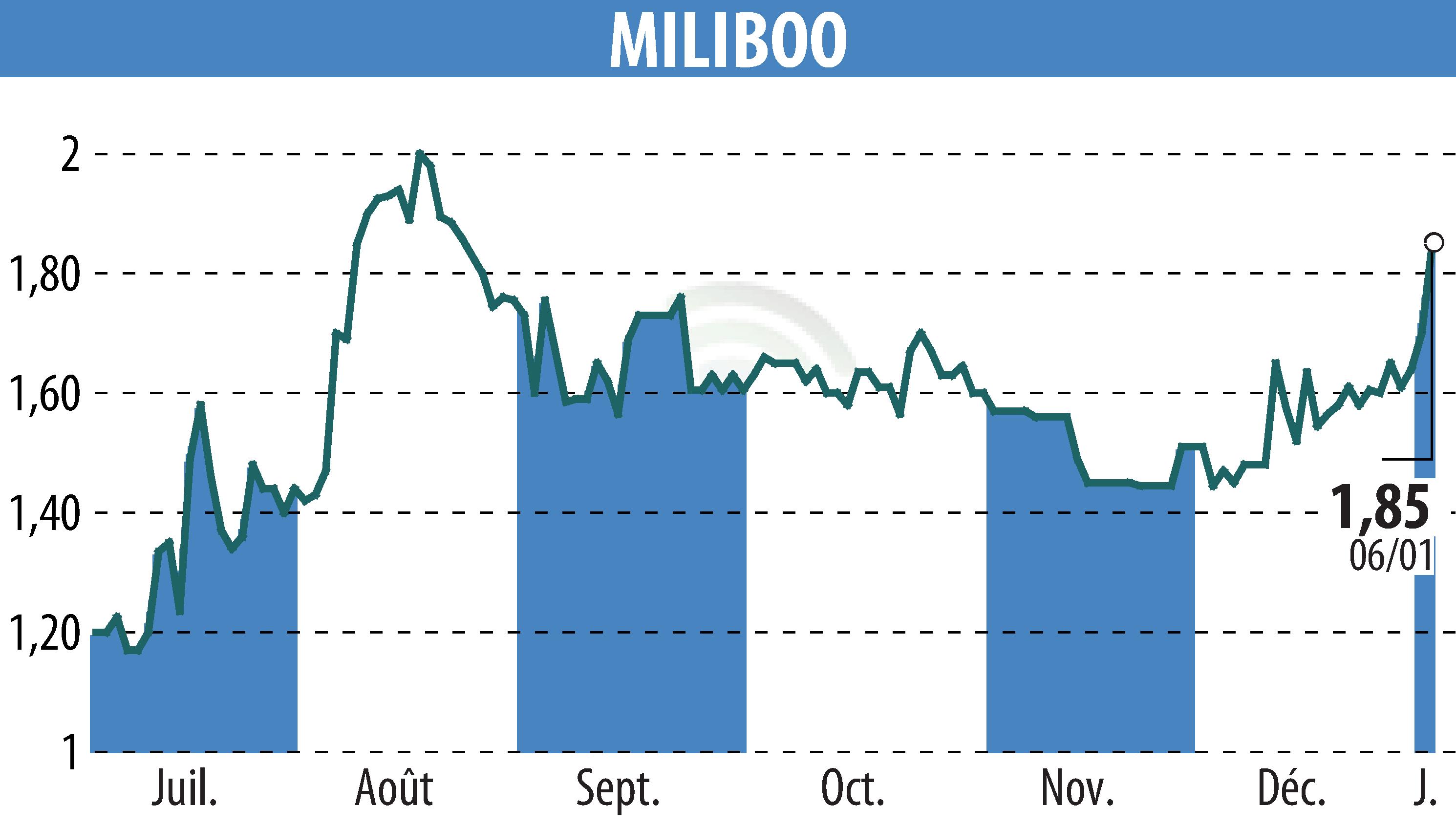 Stock price chart of MILIBOO (EPA:ALMLB) showing fluctuations.